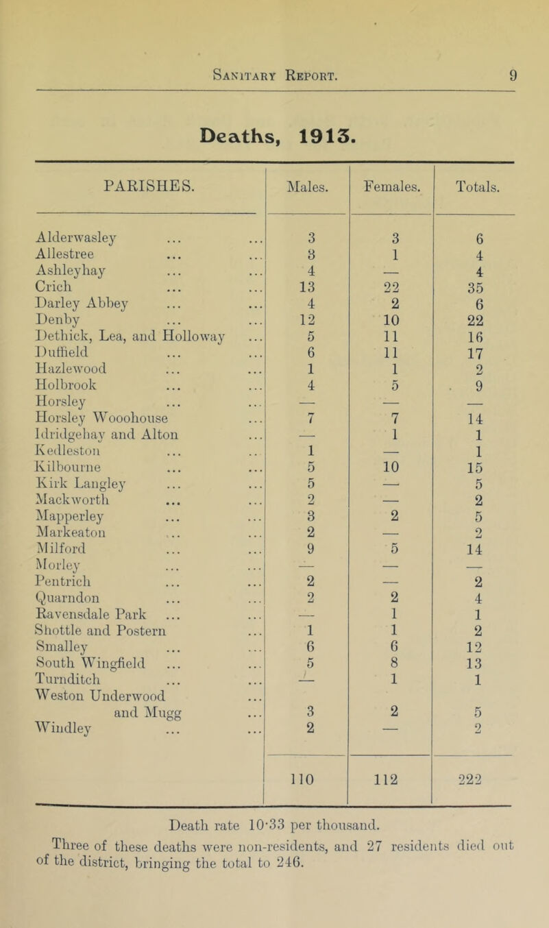 Deaths, 1913. PARISHES. Males. Females. Totals. Alderwasley 3 3 6 Allestree 8 1 4 Ashley hay 4 — 4 Crich 13 22 35 Darley Abbey 4 2 6 Denby 12 10 22 Dethick, Lea, and Holloway 5 11 16 Duffield 6 11 17 Hazlewood 1 1 2 Holbrook 4 5 . 9 Horsley — — — Horsley Wooohouse 7 7 14 Idridgehay and Alton — 1 1 Kedleston 1 — 1 Kilbourne 5 10 15 Kirk Langley 5 —■ 5 Mack worth 2 — 2 Mapperley 3 2 5 IMarkeaton 2 — 2 Milford 9 5 14 Morley — — — Pentrich 2 — 2 Quarndon 2 2 4 Ravcnsdale Park — 1 1 Shottle and Postern 1 1 2 Smalley 0 6 12 South Wingfield 5 8 13 Turnditch 1 1 Weston Underwood and Mugg 3 2 5 Windley 2 — 2 no 112 222 Death rate 10‘33 per thousand. Three of these deaths were non-residents, and 27 resident.^ died out of the district, bringing the total to 240.