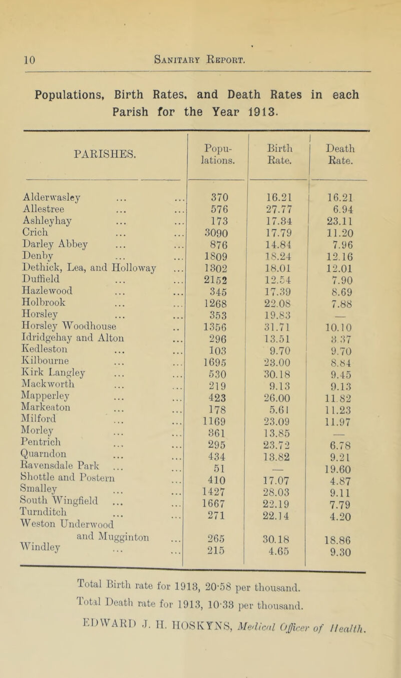 Populations, Birth Rates, and Death Rates in each Parish for the Year 1913. PARISHES. Popu- lations. Birth Rate. Death Rate. Alderwasley 370 16.21 16.21 Allestree 576 27.77 6.94 Ashleyliay 173 17.34 23.11 Crich 3090 1 17.79 11.20 Darle,y Abbey 876 14.84 7.96 Denby 1809 18.24 ' 12.16 Dethick, Lea, and Holloway 1302 18.01 12.01 Duffield 2152 12.54 7.90 HazleAvood 345 17.39 8.69 Holbrook 1268 22.08 7.88 Horsley 353 19.83 Horsley Woodhouse 1356 31.71 10.10 Idridgehay and Alton 296 13.51 3 37 Kedleston 103 9.70 9.70 Kilbourne 1695 23.00 8.84 Kirk Langley 530 30.18 9.45 Mack worth 219 9.13 9.13 Mapperley 423 26.00 11.82 Markeaton 178 5.61 11.23 Milford 1169 23.09 11.97 Morley 361 13.85 Pentrich 295 23.72 6.78 Quarndon 434 13.82 9.21 Ravensdale Park 51 19.60 Shottle and Postern 410 17.07 4.87 Smalley 1427 28.03 9.11 South Wingfield 1667 22.19 7.79 Turnditch Weston Underwood 271 22.14 4.20 and Mugginton 265 30.18 18.86 VVindley 215 4.65 9.30 Total Birtli rate for 1913, 20-58 per thousand. 1 otal Deatli rate for 1913, 10-33 per tliousaiul. EDWARD .1. II. HOSKYNS, Medical 0,(jicer of Health.