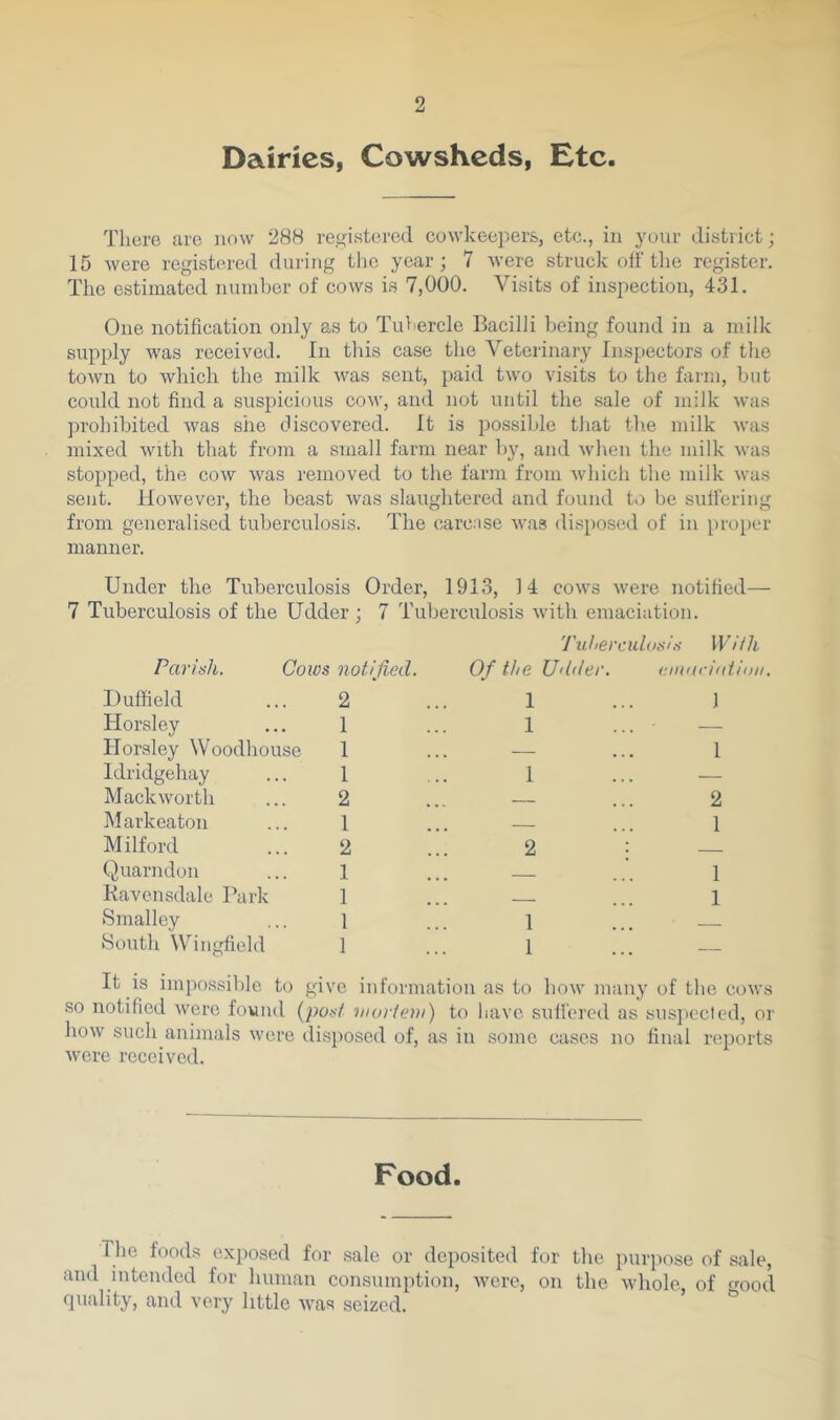 Dairies, Cowsheds, Etc. Tliore are now 288 reijjistered cowkeepers, etc., in your district; 15 were registered during the year; 7 were struck oif tlie register. The estimated number of cows is 7,000. Visits of inspection, 431. One notification only as to TuV'crcle Bacilli being found in a milk supply was received. In this case the Veterinary Inspectors of the town to which the milk was sent, paid two visits to the farm, but could not find a suspicious cow, and not until the sale of milk was prohibited was she discovered. It is i^ossible that the milk was mixed with that from a small farm near by, and when the milk was stopped, the cow was removed to the farm from which the milk was sent. However, the beast was slaughtered and found to be suffering from generalised tuberculosis. The carcase was disposed of in i)ro[)er manner. Under the Tuberculosis Order, 1913, 14 cows were notified— 7 Tuberculosis of the Udder; 7 Tuberculosis with emaciation. Parish. Cows notified. Duffield Horsley Horsley Woodhouse Idridgehay Mackworth Markeaton Milford Quarndon Kavensdale Park Smalley South Wingfield 2 1 1 1 2 1 2 1 1 1 1 'J'uherculosis With Of the Udder. (:innri<ttii>ii. 1 1 1 2 1 1 J 1 2 1 1 1 any of the cows It is impossible to give information as to how mL.._, so notified were found {post nioriein) to have suffered as suspected, or how such animals were disjiosed of, as in some eases no final reports were received. Food. The foods exposed for sale or deposited for the juirpose of sale, and intended for human consumption, were, on the whole, of ood quality, and very little was seized. ^