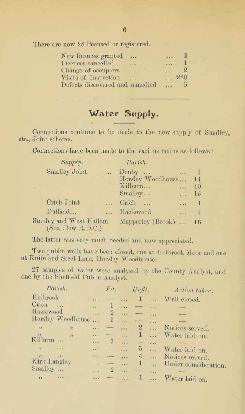 There are now 28 licensed or registered. New licences granted ... Licences cancelled Change of occupiers Visits of IiLspection Defects discovered and remedied 1 1 2 220 6 Water Supply. Connections continue to be made to the new .supply of Smalley, etc., Joint scheme. Connections have been made to the various mains as follows ; Supply. Smalley Joint Crich Joint Duffield... Stanley and West Hallam (Shardlow K.1,).C.) Parish. Denby ... 1 Horsley Woodhouse... 14 Kilburn... 40 Smalley... 15 Crich 1 Hazlewood 1 Mapperley (Brook) ... IG The latter was very much needed and now appreciated. Two public wells have been closed, one at Holbrook Moor and one at Xnife and Steel Lane, Horsley Woodhouse. 27 samples of water were analj-scd by the County Analyst, and one by the Sheffield I’ublic Analyst. Parish. Holbrook Crich . .^. Hazlewood Horsley Woodhouse Kilburn ... JJ • • • j) • • • Kirk Langley Smalley ... J5 Fit, 1 2 1 7 2 Pufil. Art ion (alo'ii, 1 ... Well closed. 2 1 5 4 1 1 Notices served. Water laid on. Water laid on. Notices served. Under consideration. Water laid on.