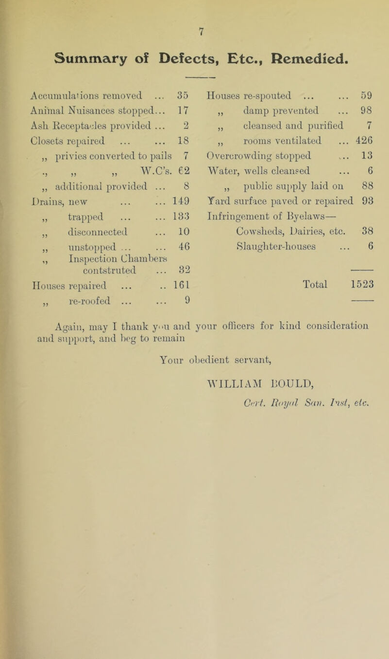 Summary of Defects, Etc., Remedied. Accumulations removed 35 Houses re-spouted ... 59 Animal Nuisances stopped... 17 ,, damp prevented 98 Asli Receptacles provided ... 2 ,, cleansed and purified 7 Closets repaired 18 ,, rooms ventilated 426 ,, privies converted to pails 7 Overcrowding stopped 13 „ „ W.C’s. €2 Water, wells cleansed 6 ,, additional provided ... 8 ,, public supply laid on 88 Drains, new 149 Yard surface paved or repaired 93 ,, trapped 133 Infringement of Byelaws— ,, disconnected 10 Cowsheds, Dairies, etc. 38 „ unstopped ... „ Inspection Cbambers 4G Slaugliter-liouses 6 contstruted 32 Houses repaired 161 Total 1523 ,, re-roofed ... 9 Again, may I tliank y'>u and your officers for kind consideration and sn[)[)ort, and beg to remain Your oljedient servant, WILLIAiM DOULT), 6V?7. Royal Sail. Risi, tic.