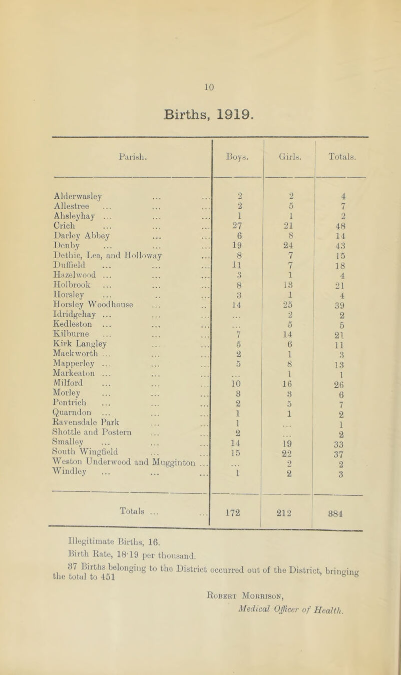 Births, 1919. Parish. Alderwasley Allestree Ahsleyhay ... Crich Darley Abbey Den by Dethic, Lea, and Holloway Duffield Hazelwood ... Holbrook Horsley Horsley Woodhouse Idridgehay ... Kedleston Kilburne Kirk Langley Mackwortli ... Mapperley ... Markeaton ... Milford Morley Pentrich Quarndon Kavensdale Park Shottle and Postern Smalley South Wingfield Weston Underwood and Mugginton ... Windley ... Totals ... Boys. Girls. Totals. 2 2 4 2 5 7 1 1 2 27 21 48 6 8 14 19 24 43 8 7 15 11 7 18 3 1 4 8 13 21 8 1 4 14 25 39 2 2 5 5 7 14 21 5 6 11 2 1 3 5 8 13 1 1 10 16 26 8 3 6 2 5 7 1 1 2 1 , . . 1 2 2 14 19 33 15 22 37 . . . 2 2 1 2 3 172 212 384 Illegitimate Births, 16. Birth Rate, 1ST 9 per thousand. d7 Births belonging to the District occurred out of the District, b ringing the total to 451 88 Robert Morrison,