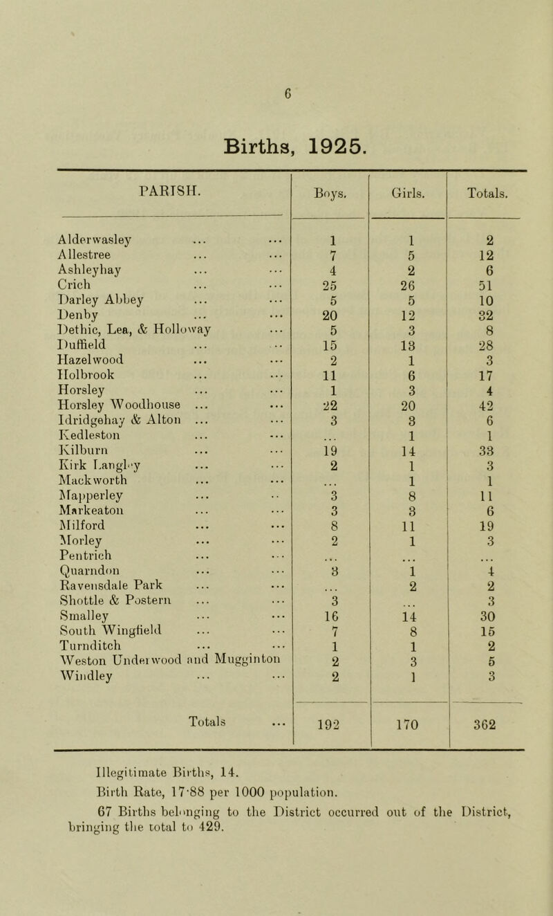 Births, 1925. PARISH. Alderwasley Allestree Ashleyliay Crich Parley Abbey Denby Dethic, Lea, & Holloway Duffield Hazelwood Holbrook Horsley Horsley Woodhouse ... Idridgehay & Alton ... Kedleston Kilburn Kirk l.angb'y ^lack worth ^Iaj)perley Markeatou IMilford ^lorley Pentrieh Quarndon Raveiisdale Park Sliottle & Postern Smalley South Wingfield Turnditch Weston Undeiwood and Mugginton Windley Totals Boys. Girls. Totals. 1 1 2 7 5 12 4 2 6 25 26 51 5 5 10 20 12 32 5 3 8 15 13 28 2 1 3 11 6 17 1 3 4 22 20 42 3 3 6 1 1 19 14 33 2 1 3 1 1 3 8 11 3 3 6 8 11 19 2 1 3 3 i 4 2 2 3 3 16 14 30 7 8 15 1 1 2 2 3 5 2 1 192 170 362 lllegiliinate Births, 14. Birth Rate, 17'88 per 1000 population. 67 Births behuiging to the District occurred out of the District, bringing the total to 429.