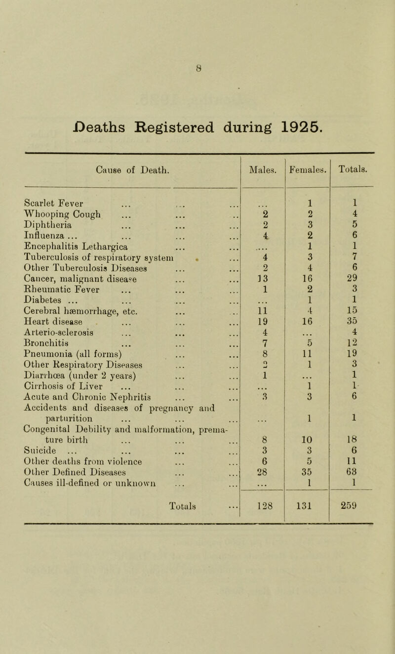 Deaths Registered during 1925. Cause of Death. Males. Females. Totals. Scarlet Fever 1 1 Whooping Cough 2 2 4 Diphtheria 2 3 5 Influenza ... 4 2 6 Encephalitis Lethargica .... 1 1 Tuberculosis of respiratory system 4 3 7 Other Tuberculosis Diseases 2 4 6 Cancer, malignant disease 13 16 29 Rheumatic Fever 1 2 3 Diabetes ... ... 1 1 Cerebral hsemorrhage, etc. 11 4 15 Heart disease 19 16 35 Arterio-sclerosis 4 ... 4 Bronchitis 7 5 12 Pneumonia (all forms) 8 11 19 Other Respiratory Diseases O mj 1 3 Diarrhoea (under 2 years) 1 ♦ . . 1 Cirrhosis of Liver * . • 1 1 Acute and Chronic Nephritis 3 3 6 Accidents and diseases of pregnancy and parturition 1 1 Congenital Debility and malformation, prema- ture birth 8 10 18 Suicide 3 3 6 Other deaths from violence 6 5 11 Other Defined Diseases 28 35 63 Causes ill-defined or unknown . . . 1 1 Totals 128 131 259