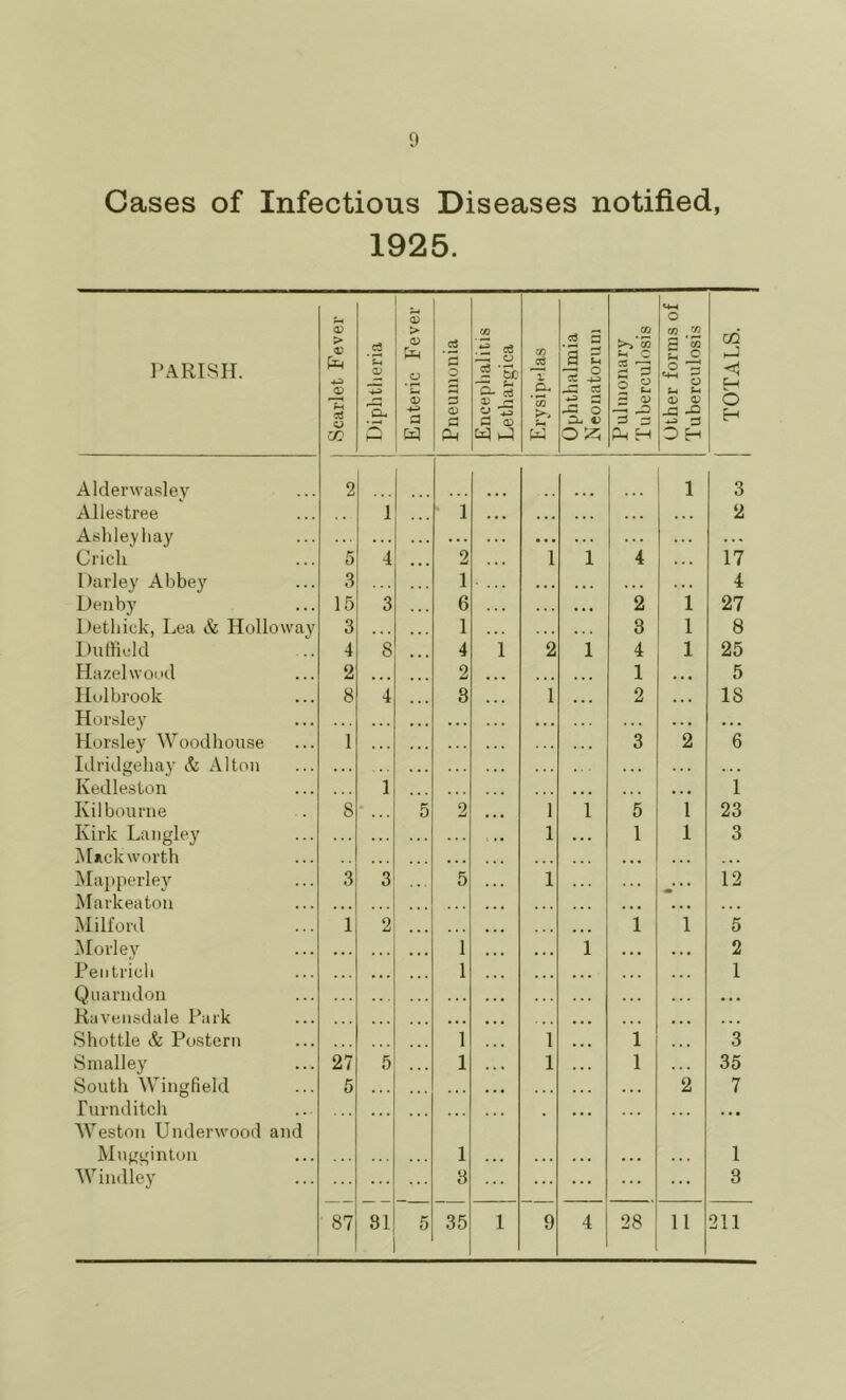 Cases of Infectious Diseases notified, 1925. I'ARISH. Scarlet Fever Diphtheria Enteric Fever 1 Pneumonia Encephalitis Lethargica 1 Ophthalmia Neonatorum Pulmonary Tuberculosis Other forms of Tuberculosis TOTALS. Alderwaslev 2 1 3 Allestree , . 1 1 • • • . . « • . . 2 Ashleyliay . . . . . . ••• . . . . . . . « Cricli 5 4 2 1 1 4 . . 17 Dadey Abbey 3 1 • *. . . . . . 4 Deuby 15 3 6 ... 2 1 27 Detliick, Lea & Holloway 3 1 3 1 8 Durtield 4 8 4 1 2 1 4 1 25 Hazelwood 2 • • • 2 • • > 1 • • • 5 Holbrook 8 4 3 1 2 • . . IS Horsley » . . • • • . . • • . . Horsley Woodhoiise 1 3 2 6 Idridgehay & Alton . . . . . . Kedleslon . . . 1 • • • 1 Kil bourne 8 • 5 2 1 1 5 1 23 Kirk Langley ... 1 1 1 3 Muck worth • • • • • • . > • Majiperley 3 3 5 1 * ' 12 Markeaton . . . « . • . . • . . . Milford 1 2 1 1 5 IMorley . . . 1 1 • . . . . • 2 Peiitricli • • . 1 . . . . . . 1 Qnarndon . ■ • . . . • • • Ravensdale Park • • • • • • . . . Shottle & Postern 1 1 1 • • • 3 Smalley 27 5 1 1 1 35 South Wingfield 5 . • . . • • 2 7 rurnditch . • • • Weston Underwood and Muggiirton 1 1 Windley 3 ... ... ... 3 87 81 5 35 1 9 4 28 11 211