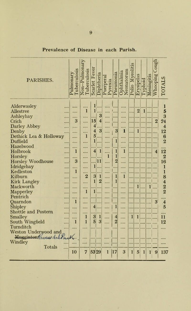 Prevalence of Disease in each Parish. 43 1 1 ^ tuo t/5 o .2 6 S <u > <u _cd -2 oJ S 1 4-> 'o 0) (/) CO p a u tuO 1 i PARISHES. § ^ Uh <v t-i 0? oJ D .2 CIh X C o s c ^ CC -C oJ >■ p- 'o • rH -4-^ • ^ bjo a 'Sh CO =1 3 1 (U o 3 d a l-i dj 0) U <v a 43 o CM (L> o 43 & • ^ o H o DhH CO Q PM dn Pm o;z; PM H H Alderwasley 1 .... .... 1 AUestree .... i 1 .... .... 2 i .... 5 Ashley hay .... .... .... 3 3 Crich 3 .... 15 4 .... 2 24 Darley Abbey .... .... 4 .... .... .... .... 4 Denby .... 4 3 3 1 1 .... 12 Dethick Lea & Holloway 1 5 .... .... .... 6 Duffield .... 1 .... 1 .... 2 Hazelwood .... .... .... .... .... .... Holbrook 1 .... 4 i .... 1 1 4 12 Horsley .... .... .... .... 1 1 .... 2 Horsley Woodhouse 3 .... .... 11 .... 2 16 Idridgehay .... 1 — .... .... 1 Kedleston 1 .... .... .... .... 1 Kilbum 2 3 i .... 1 1 8 Kirk Langley .... .... 1 2 1 4 Mackworth .... .... .... .... i i’ .... 2 Mapperley .... 1 1 .... 2 Pentrich Quamdon 1 .... .... 3 4 Shipley .... .... 4 1 5 Shottle and Postern Smalley .... i 3 1 4 1 1 .... 11 South Wingfield 1 1 5 3 .... 2 .... 12 Tumditch .... Weston Underyood and ■Miiggi Windley Totals .... .... .... .... 10 7 5329 1 17 3 1 5 1 1 9 137