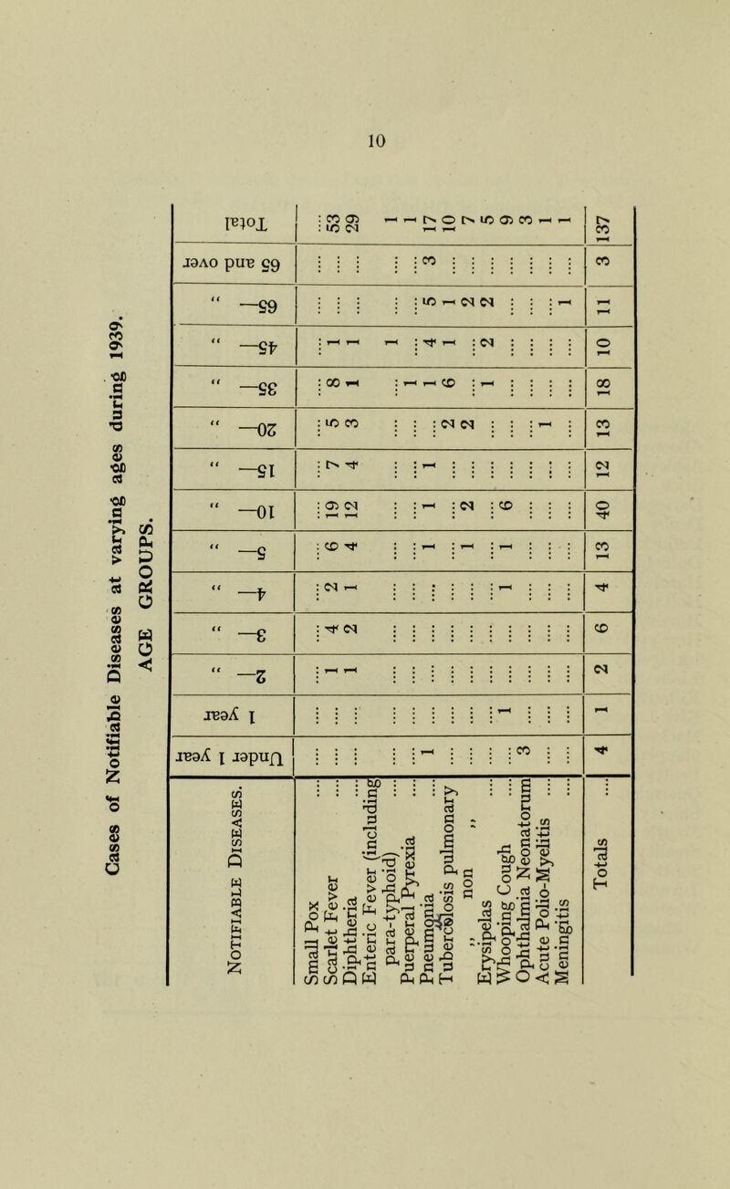 Gases of Notifiable Diseases at varying ages during 1939. AGE GROUPS.