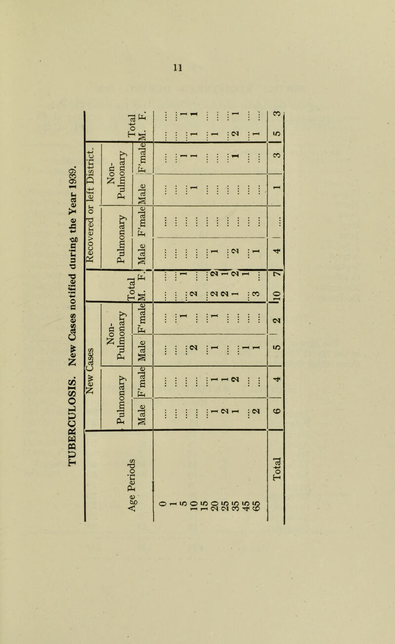 TUBERCULOSIS. New Cases notified during the Year 1939.