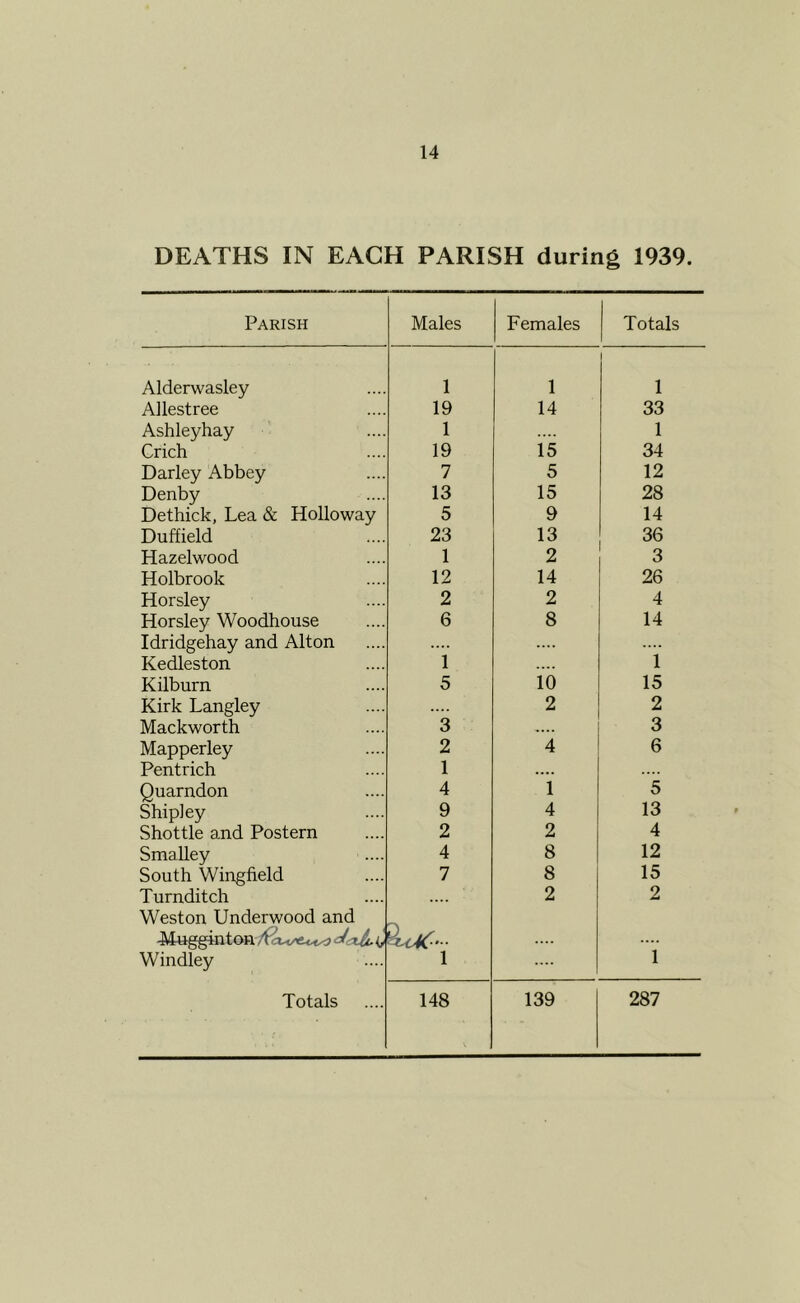 DEATHS IN EACH PARISH during 1939. Parish Males Females Totals Alderwasley 1 1 1 Allestree 19 14 33 Ashleyhay 1 1 Crich 19 15 34 Darley Abbey 7 5 12 Denby 13 15 28 Dethick, Lea & Holloway 5 9 14 Duffield 23 13 36 Hazelwood 1 2 3 Holbrook 12 14 26 Horsley 2 2 4 Horsley Woodhouse 6 8 14 Idridgehay and Alton .... — Kedleston 1 .... 1 Kilburn 5 10 15 Kirk Langley 2 2 Mackworth 3 .... 3 Mapperley 2 4 6 Pentrich 1 .... .... Quarndon 4 1 5 Shipley 9 4 13 Shottle and Postern 2 2 4 Smalley 4 8 12 South Wingfield 7 8 15 Turnditch Weston Underwood and 2 2 .... 1 Windley 1 V