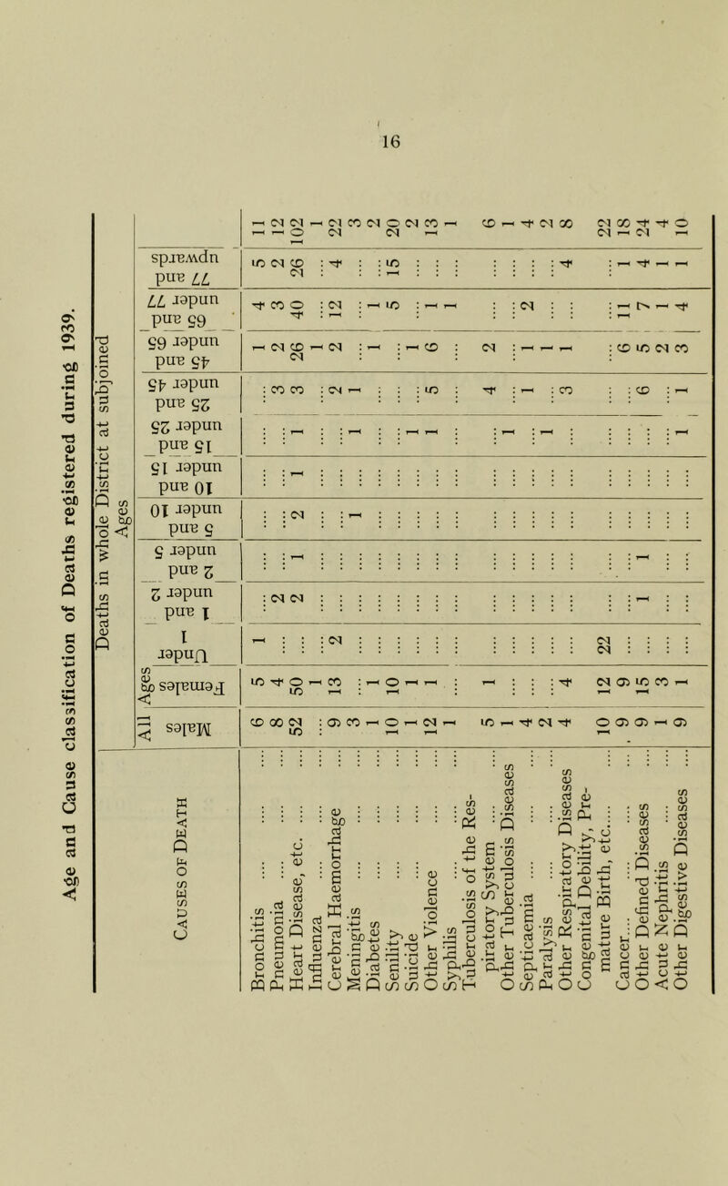 Age and Cause classification of Deaths registered during 1939. Deaths in whole District at subjoined Ages -H (M CM I—H 1 O ^<MCO(MODlCOr-( (M (M —1 CO (M 00 D1 CO -f O D1 ^ spjBMdn PUB LL lO CJ CD SI ! h : : ii japun puB S9 ■ Tl< CO o : <N : ^ ic \ : : : H-* O H— Tf I S9 japun puB sh T-H (M CD CM (M : -H ^ CD : (N : ^ rl : CD lO iM CO S^ japun : CO CO ; i-H : ^ : -H ; CO \ ^O ♦ puB S3 S3 japun puB SI SI Japun puB 01 : : C<1 : ; —c : : : : : • • • i • i : ; ; : ! 1 •••>! •* ! I : : : :::::: : : ; : : cq : : : ; OX Japun pUB S S japun 3 japun puB X I CAl & sa|Buia_^ saiBi\[ w H <5 W Q pH O C/3 W C/3 o irjTfO'—iCO ^ c<i(j3iocc lO CCC30<N :cJ)COi-iO.-iC<l>-i OOiOir-icJi LO O : ^ <v (/} . cj TO s •- 2 O 03 bjo oi u Ph o B 03 CCi c/) 03 03 ^ is 03 Co C « SS o m £ ffi So —I 5 Cl g ^ « 03 S C 03 -ti T) 2 X)... qS g d -2 (C 'U SS <13 ►is o S Q CO CO 03 ; O PI 03 ‘ c/] 0) c/5 c3 0^ • c/5 = 5 P c/5 0) O +0 •—I >1 o ^ fe l-H £H fa fe ‘cxrf: 0) pL, U c/5 ■§1^ ^13 0) C2 C/5 <U C/5 Ct OP C/5 C/5 0) C/5 Oj D C/5 PQ CD P c/5 HH r - S •JJ oj 0) W) 2 ^ is :2 S « <13 i; <2 CO Ph O O (-1 03 TS <D l-H tH 03 l-c - - <>3 PS 3 ^ H-l O -t-l o<o