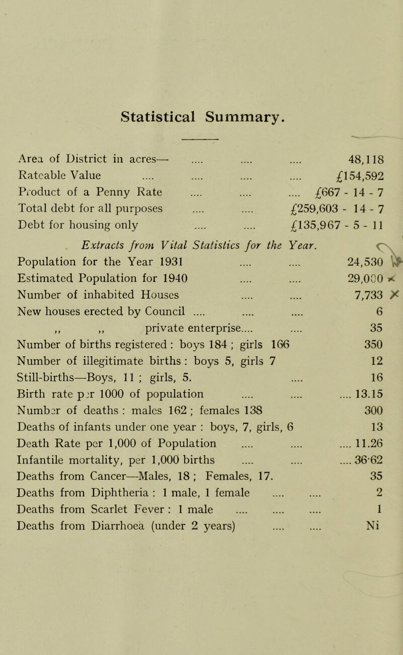 Statistical Summary. Area of District in acres— Rateable Value Product of a Penny Rate Total debt for all purposes Debt for housing only 48,118 ;^154.592 .... imi - 14 - 7 £259,603 - 14 - 7 £135.967 - 5 - 11 Extracts from Vital Statistics for the Year. Population for the Year 1931 Estimated Population for 1940 Number of inhabited Houses New houses erected by Council .... ,, ,, private enterprise.... Number of births registered : boys 184 ; girls 166 Number of illegitimate births : boys 5, girls 7 Still-births—-Boys, 11 ; girls, 5. Birth rate p:r 1000 of population Number of deaths : males 162 ; females 138 Deaths of infants under one year : boys, 7, girls, 6 Death Rate per 1,000 of Population Infantile mortality, per 1,000 births Deaths from Cancer—Males, 18 ; Females, 17. Deaths from Diphtheria : 1 male, 1 female Deaths from Scarlet Fever : 1 male Deaths from Diarrhoea (under 2 years) 24 .530^ 29,0G0 X 7,733 X 6 35 350 12 16 .... 13.15 300 13 .... 11.26 .... 36-62 35 2 1 Ni