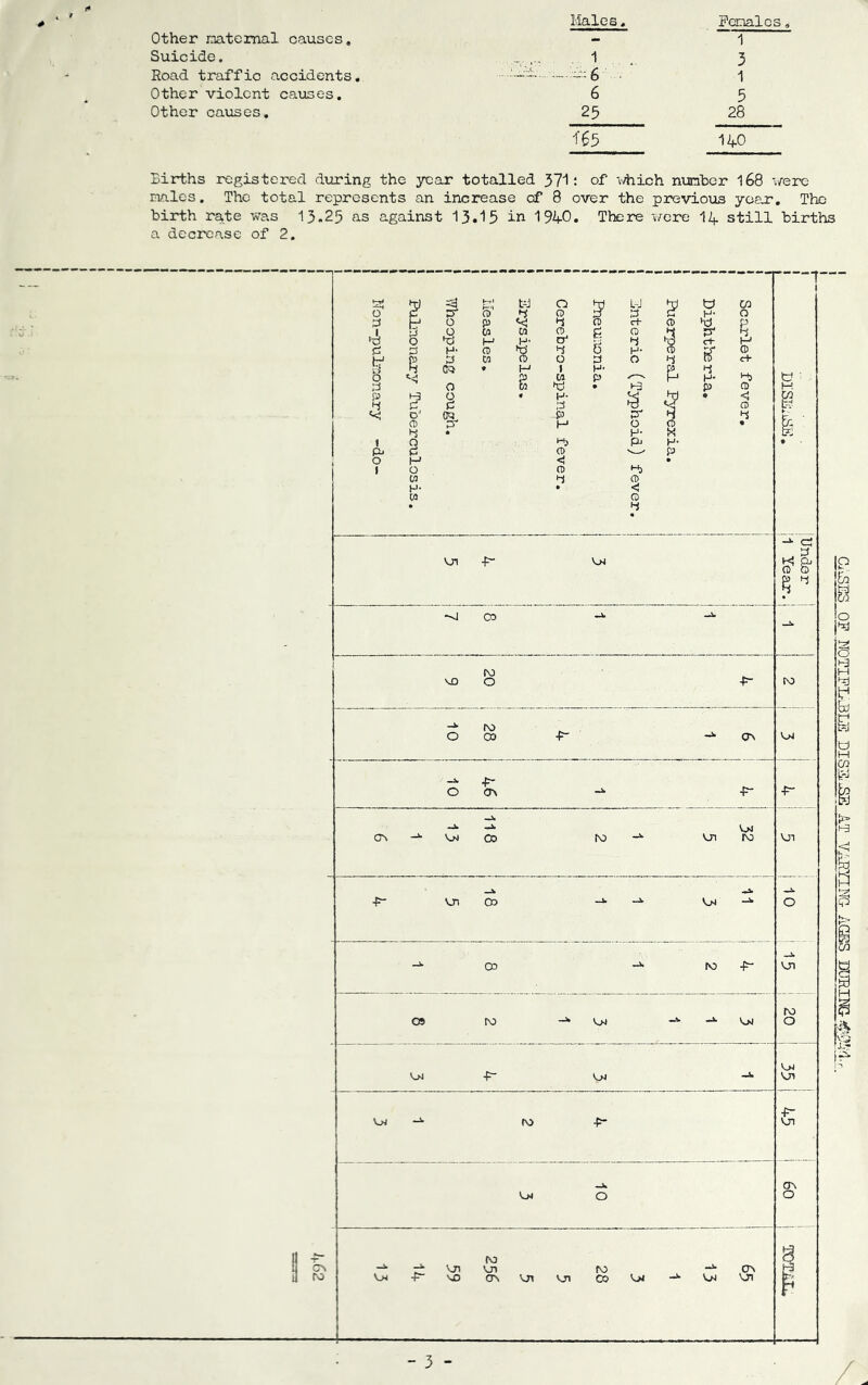 Males I* ^ 9 # Other maternal causes. Suicide. Road traffic accidents. Other violent causes. Other causes. . 1 ^6 6 25 i’65 Renalcs, 1 3 1 5 28 140 Births registered during the year totalled 571: of -ivhich nimhor 168 v/ere males. The total represents an increase cf 8 over the previous yo&jr. The birth r^te was 15.25 as against 13.15 in 1940. There were I4 still births a decrease of 2. CiiSES OP N0TIFI^3LE DISS^ AT VARYING- AGES