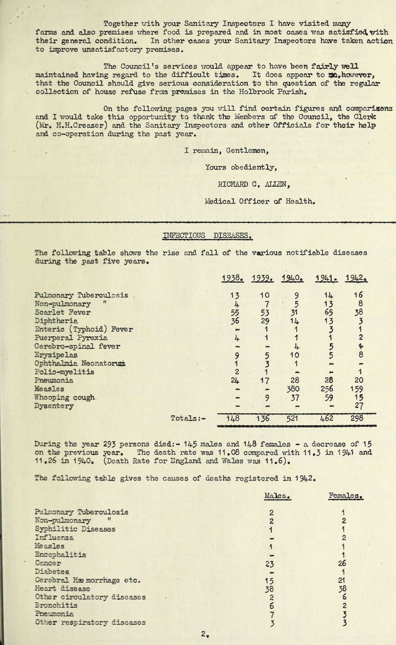 Together vri.th your Sanitary Inspectors I have visited ma2>y farms and also premises where food is prepared and in most oases was satisfied vith their general condition. In other cases your Sanitary Inspectors have talcen action to iii5>rove xmsatisfactory premises. The Council's services v/ould appear to have been fairly well maintained having regard to the difficult times. It does appear to jao^however, that the Council should give serious consideration to the question of the regul^ collection of house refuse from premises in the Holbrook Parish, On the following pages you will find certain figures and conqpariaons and I would take this opportunity to thank the Members of the Council, the Clerk (Mr, H.H.Creaser) and the Sanit£iry Inspectors and other Officials for their help and co-operation during the past year. I remain, G-entlemen, Yours obediently, RICHAPD G, mm, Lfedical Officer of Health, IHPBCTIOUS DISEiiSES, The following table shows the rise and fall of the various notifiable diseases during the past five years, 1938, 1959, 19^4.0, 1941. 1942, Pulmonary Tuberculosis Non-pulmonary  Scarlet Fever Diphtheria Enteric (Typhoid) Fever Puerperal Pyrexia Cerebro-spinal fever Erysipelas Ophthalmia Neonatorua. Polio-myelitis Pneumonia iieasles YThooping cough Dysentery Totals; 13 10 9 14 16 4 7 5 13 8 55 53 31 65 38 36 29 14 13 3 1 1 3 1 4 1 1 1 2 - 4 5 4* 9 5 10 5 8 1 3 1 - 2 1 P* 1 24 17 28 28 20 - - 380 256 159 - 9 37 59 15 - - - 27 148 “13^ ■ 521 462 298 ' During the year 293 persons died;- 145 males and 148 females - a decrease of 15 on the previous year. The death rate was 11,08 compared with 11,3 in 1941 ai^d 11,26 in 1940, (Death Hate for England and Wales was 11,6), The following table gives the causes of deaths registered in 1942, Pulmonary Tuberculosis Non-pulmonary  Syphilitic Diseases Influenza Measles Encephalitis Cancer Diabetes Cerebral Haemorrhage etc. Heart disease Other circulatory diseases Bronchitis Pneumonia Other respiratory diseases 2, Males, Females, 2 2 1 1 23 15 38 2 6 7 3 1 2 1 2 1 1 26 1 21 38 6 2 3 3
