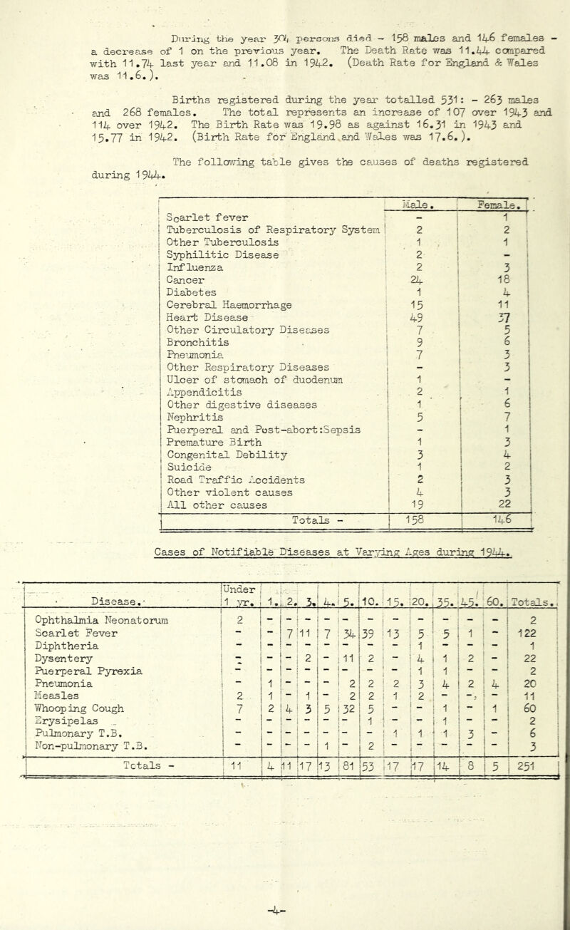 During the year 3^i persons died — I58 males and 11-6 females — a decrease of 1 on the previous year. The Death Rate was 11.14 compared with 11.74 last year and 11.08 in 1942. (Death Rate for England & Wales v/’as 11,6.), Births registered during the year totalled 531: - 263 malss and 268 females. The total represents an increase of IO7 over 1943 and 114 over 1942. The Birth Rate v/as 19.98 as against 16,31 in 1943 and 15,77 in 1942. (Birth Rate for England and Wales v/as 17.6.). The following table gives the ca.uses of deaths registered during 1944. Hale. Female. f Scarlet fever - 1 ' I Tuberculosis of Respiratory System I 2 2 , Other Tuberculosis 1 i i ! Syphilitic Disease j 2 i Influenza j 2 3 ; Cancer 24 18 i Diabetes 1 4 Cerebral Haemorrhage 15 11 Heart Disease 49 37 Other Circulatory Diseases 7 5 Bronchitis 9 6 Pneiomonia 7 3 Other Respiratory Diseases — 3 Ulcer of storaach of duodenum 1 - Appendicitis 2 i 1 Other digestive diseases f 6 Nephritis 5 i 7 j Puerperal and Post-abort iSepsis ! i ^ 1 Premature Birth i 1 : 3 j Congenital Debility : 3 1 ^ 1 Suicide ! 1 ! 2 ! Road Traffic Accidents 1 2 1 3 j Other violent causes 1 4 ! 3 1 All other causes ! '19 i 22 Totals - j 158 ! 146 i i ' :=ir Cases of Notifiable Diseases at Var.~dng Ages during 1944. • Disease,- Under 1 YT. 1. 2. f 3,14. 10. 15. 20. I35- 45^ 60. Totals,, Ophthalmia Neonatomm : 2 - ~ j - ■* - 1 j “ ^ 2 Scarlet Fever “ - 7 11 ! 7 34 39 13 5 5 1 122 I Diphtheria - ‘ - - 1 1 - - 1 1 Dysentery - 2; - 11 2 — 4 i 1 2 22 i Puerperal Pyrexia — — “ — 1 i ^ — — 2 1 Pnexmionia 1 “ 2 2 2 3 I 4 2 4 20 Measles 2 1 _ 1!- 2 2 1 2 I - -5 11 j j Whoop ing Cough 7 2 4 3! 5 32 5 - - I 1 60 ! 1 Erysipelas _ _ - - !- 1 ^ . ■ — - i 1 2 i 1 Pulmonary T.B. _ _ ! : - 1 1 ^ 1 3 - 6 ! 1 Non-pulmonary T.B. •• - i 1 1 2 - ■ . 3 i j Totals - .11 17 !i3 81 i53 ;-i7 A !''4 . 1. .. 18 5 251 i -4-