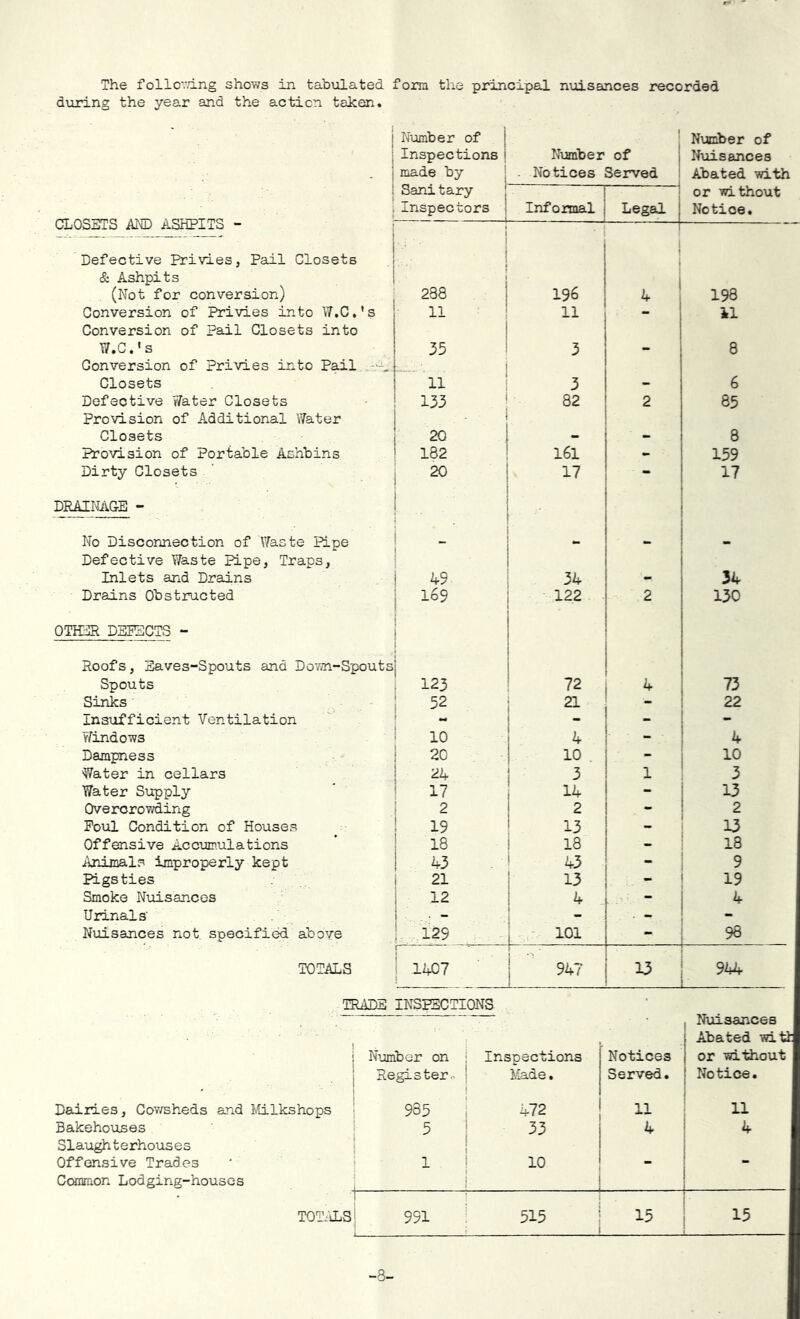 The follov.dng shows in tabulated fom the principal nuisances recorded during the year and the action taken. 1 j i - i Number of Inspections made by ! Number . Notices 1 of Served Number of Nuisances Abated with CLOSETS AND ASHPITS - Defective Privies, Pail Closets & Ashpits (Not for conversion) Sanitary j Inspectors Infomal 1 Legal or without Notice. i i I 288 1 196 ! 198 Conversion of Privies into W.C.’s 11 11 il Conversion of Pail Closets into W.C.'s 35 3 8 Conversion of Privies into Pail Closets 11 3 6 Defective Water Closets 133 82 2 85 Provision of Additional V/ater Closets 20 8 Provision of Portable Ashbins 182 I6l - 159 Dirty Closets 20 17 - 17 DRAINAGE - • . No Disconnection of Waste Pipe - _ Defective Waste Pipe, Traps, Inlets and Drains A9 34 34 Drains Obstructed 169 122 2 130 OTHER DETECTS - Roofs, Eaves-Spouts and Dovn-Spouts Spouts ■ 123 72 4 Sinks 52 21 - 22 Insufficient Ventilation - 1 ^ Windows 10 4 - 4 Dampness E. - 20 10 . - 10 Water in cellars 24 3 1 3 Water Supply 17 14 - 13 Overcrowding 2 2 - 2 Foul Condition of Houses 19 13 - 13 Offensive Accuir.ulations 18 i 18 - 18 Animals improperly kept 43 43 - 9 Pigsties 21 ! - 19 Smoke Nuisances 12 4 - 4 Urinals 1 . - - Nuisances not specified above : 129 1 101 - 98 TOTALS 1 1407 1 1 947 1 13 ^ 944 TRADE INSPECTIONS • Nuisances Abated witl Number on Inspections Notices or without Register- Made. Served. Notice. Dairies, Covreheds and Milkshops 985 472 11 11 Bakehouses Slaughterhouses 33 4 4 Offensive Trades Common Lodging-houses 1 10 TOLiLS 1 1 991 515 15 15 -3-