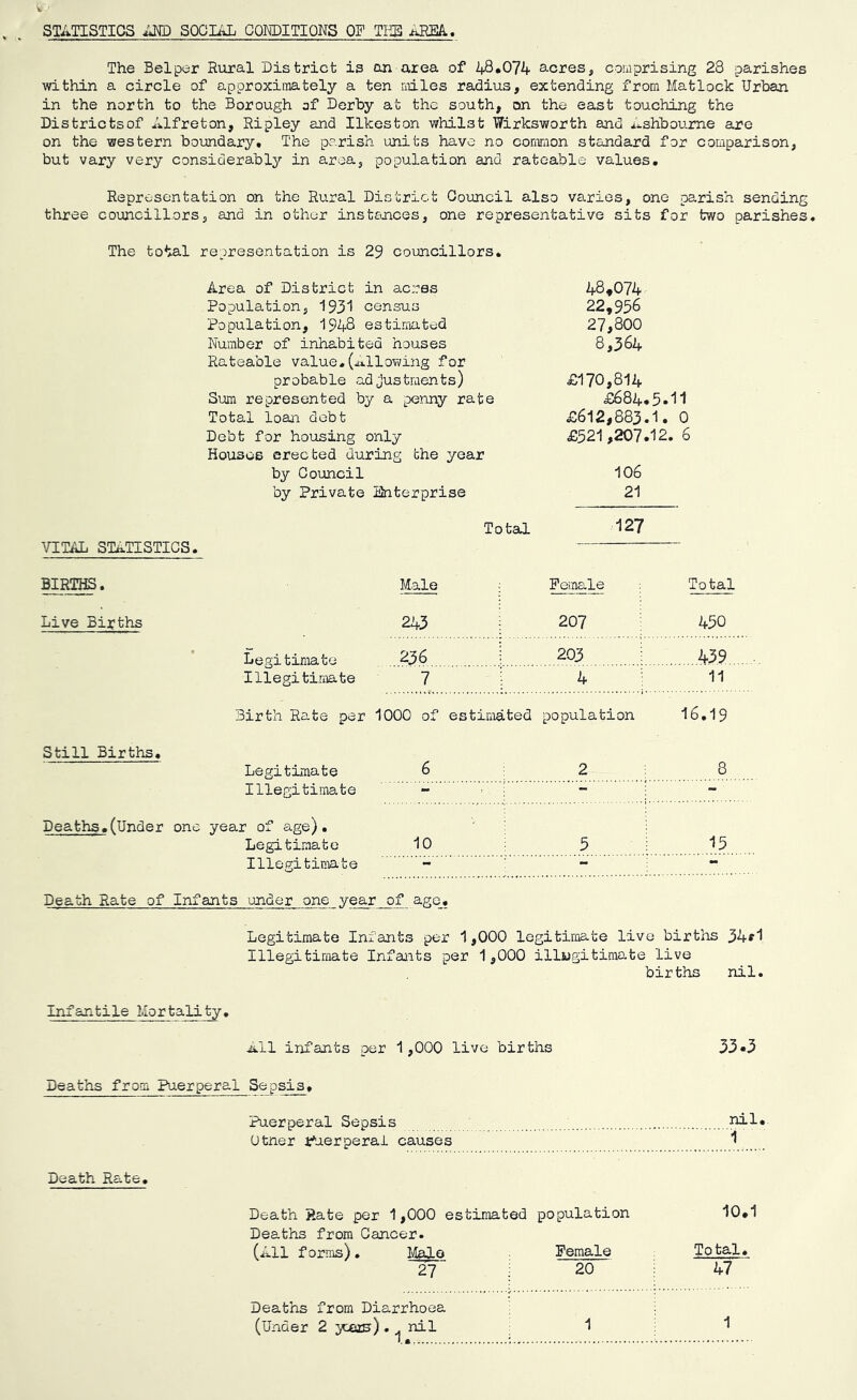 STATISTICS m) SOCIi^ GOKDITIQNS OF TKB The Belper Rural District is an area of 48*074 acres, couiprising 28 parishes within a circle of approximately a ten miles radius, extending from Matlock Urban in the north to the Borough af Derby at the south, on the east touching the Districtsof Alfreton, Ripley and Ilkeston whilst Wirksworth and ^'^-shboume are on the western bomdary. The parish units have no common standard for comparison, but vary very considerably in area, population and rateable values. Representation on the Rural District Council also varies, one parish sending three councillors, and in other instances, one representative sits for two parishes. The total representation is 29 councillors. Area of District in acres Population, 193'J census Population, 1948 estimated Number of inhabited houses Rateable value,(jitllowing for probable adjustments) Sum represented by a penny rate Total loan debt Debt for housing only Houses erected during the year by Council by Private liinterprise 48,074 22,956 27,800 8,364 £170,814 £684.5.11 £612,883.1. 0 £521,207.12. 6 106 21 Total 127 VITAL STATISTICS. BIRTHS. Male Female Total Live Sixths 243 207 450 Legitimate Illegitimate 236 203 439 . 7 4 11 Birth Ra.te par 1000 of estimated population 16.19 Still Births, LegitLmate 6 2 8 Illegitimate - - Deaths,(Under one year of age). Legitimate 10 5 15 Illegitimate - — •• Death Rate of Infants under one ye^r_^f age_. Legitimate Infants per 1,000 legitimate live births 34f1 Illegitimate Infants per 1,000 illugitimo-te live births nil. Infantile Mortality, iill infants per 1,000 live births 33*3 Deaths from Puerperal S^psis. Puerperal Sepsis Otner t*aerperai causes V . Death Rate, Death Hate per 1,000 estimated population 10.1 Deaths from Cancer. (All forms). Male Female Total, 27 20 47 Deaths from Diarrhoea (Under 2 yxas). . nil 1 1