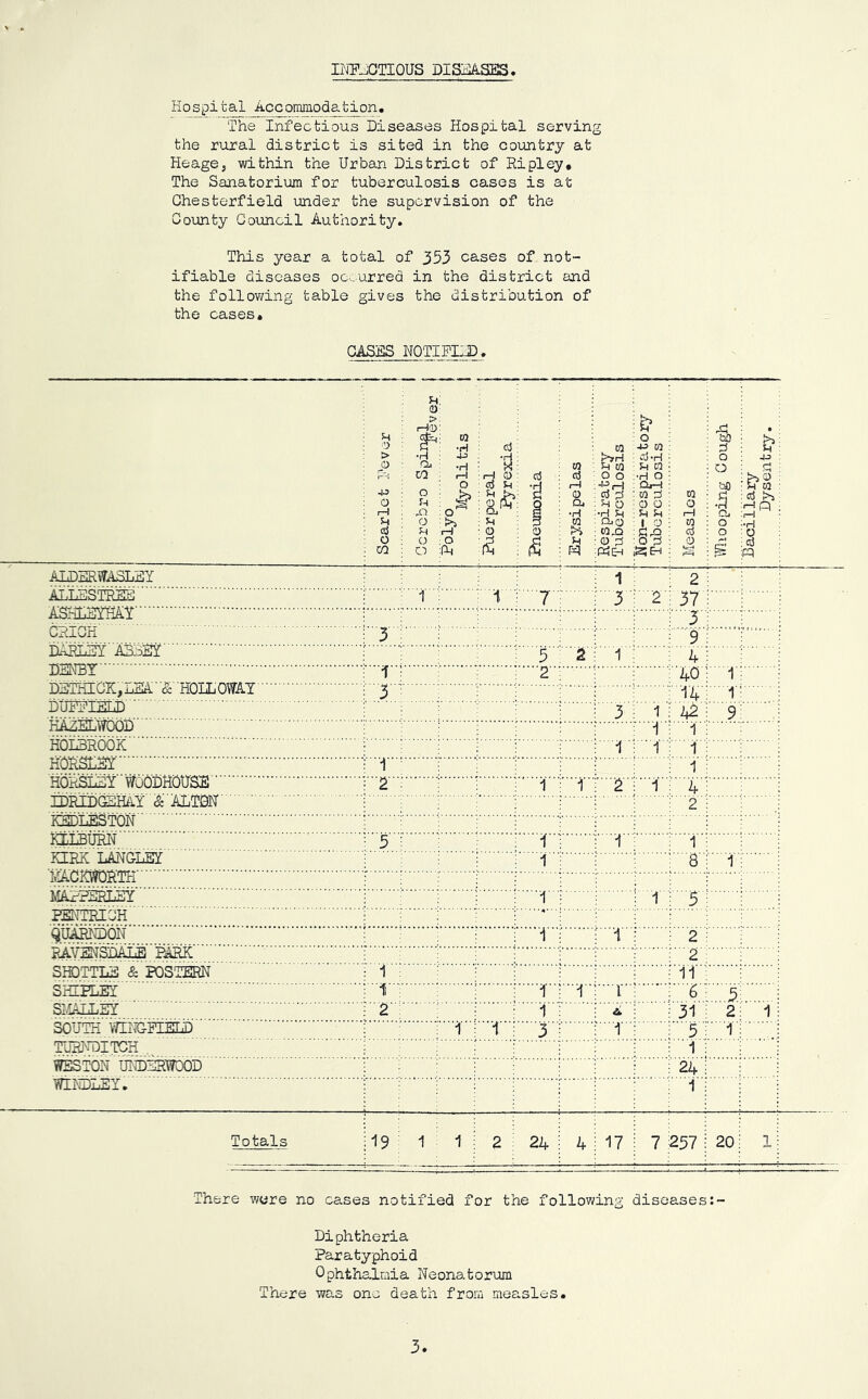 iriPjOTIOUS DISMSES Hospital Accommodation. The infectious Diseases Hospital serving the rural district is sited in the country at HeagCj within the Urban District of Ripley, The Sanatorium for tuberculosis cases is at Chesterfield under the supervision of the County Coimcil Authority. This year a total of 353 cases of not- ifiable diseases oc-urred in the district and the following table gives the distribution of the cases. CASES NOTIPIID. 1 . 1 Scarlet Fever | i Gerebro Spinal ^ Fever Polyo Myolitis Puerperal I^rexia Pneumonia ] I Erysipelas Respiratory Tuberculosis Non-rospiratoiy Tuberculosis Measles Wiooping Cough Bacillary Dysentry. ALDERffASLEY : 1 2 i^LSSTRES i : ■ 7 5 3 '^ '2 37 Abnuijimi : ; ^ CRlCh : 3 : DrvRLLii Abhlii 5 2 : 1 ; 4 DHNBY ; 1 : 40 i' ; DjiiiilOK^ijiiA. (ic HUJ-iLuWAl 14 DjppiiiiiD ^3:1 A2 9 ; 1 1■ 1 1 HOrSDEY : 1 1 HORSi^Y WOODHOUSE ' i 'f .2:1 4 • 2 KILBURN ; 5 ; r ■ 1' 1 1 1 ■: I»!ivUilWUKTJri 5 2 SHDTTLE & POSTERN i 1 : 11 SlniPLEI : 1 : ...5: : Si'laiiLlil 4 : 3 b TuRNDITGH 1 : : ; ; • ; ^■TON UI'JDMTOD ; : ; ; ; i ; j 24 WIlddLEY. ; ; : Totals \^9 ■ 1 1 ; 2 24 4 ; 17 ; 7 257 —.-t. 20; li There were no cases notified for the following diseases: Diphtheria Paratyphoid Ophthalmia Neonatorum There was one death from measles.