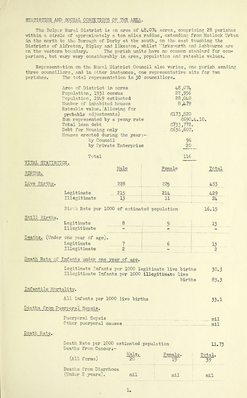STATISTipS^ Am .SOCIAL CONDITIONS pP_ THE AREA. The Belpcr Rural District is an area of 48.074 acres, comprising 28 parishes ivithin a circle of approximately a ten miles radius, extending from Matlock Urban in the north to the Borough of Derby at the south, on the east touching the Districts of Alfreton, Ripley and Ilkeston, v/hilst '''irksnorth and Ashbourne are- on the western boundary. The parish units have no common standard for com- parison, but vary very considerably in area, population and rateable values. Representation on the Rural District Council also varies, one parish sending tliree councillors, and in other instances, one representative sits for two parishes. The total representation is 3O councillors. xirea of District in acres Population, 1931 census Population, 1949 estimated Number of inhabited houses Rateable value,(Allowing for probable adjustments) Sum represented by a penny rate Total loan debt Debt for Housing only Houses erected during the year:-- by Council by Private Enterprise 48 ,074 22,956 28 ,040 8^79 UI73 ,820 U69O.4.IO. .-9733 ,772. £636,607. 96 20 Total 116 VITAL STATISTICS. BIRTHS. Male Female Total Live Births. 228 225 453 Legitimate 215 214 429 Illegitimate 13 11 24 Biruh Rate per 1000 of estimated population 16.15 Still Births. Legitimate 8 5 13 Illegitimate - - Deaths. (Under one year of age). Legitimate 7 6 13 Illegitimate 2 - 2 Death Rate of Infants under one year of age. Legitimate Infants per 1000 legitimate live births 3O.3 Illegitimate Infants per 1000 illegitimate live births 83.3 iFxfantile Mortality. All infants per 1000 live births 33.1 Deaths from Puerperal Sepsis. Puerperal Sepsis nil Other puerperal causes nil Death Rate. • Death Rate per 1000 estimated population 11.73 Deaths from Cancers- (All forms) Male. Female. Total. 20 19 39 Deaths from Diarrhoea (Under 2 years). nil nil nil 1,