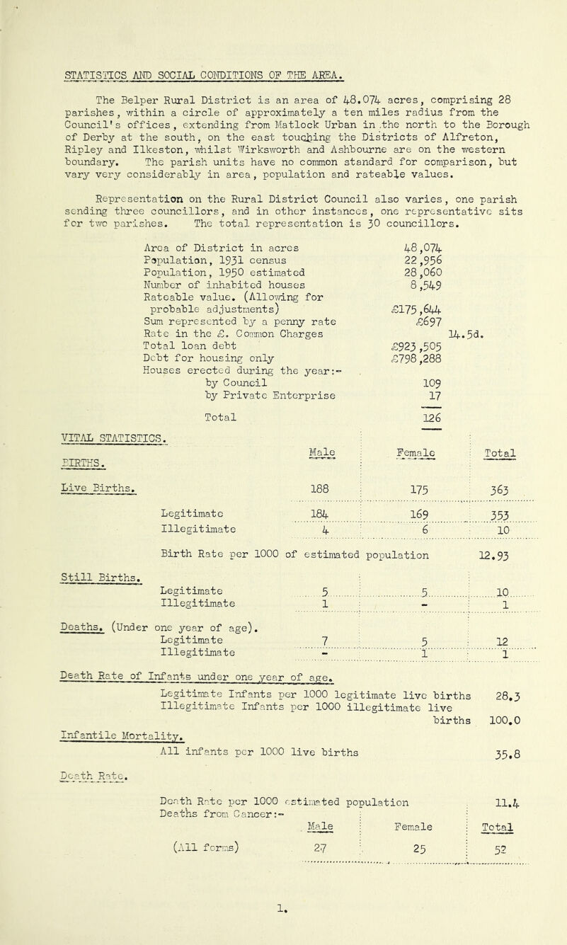 The Belper Rural District is an area of 48.074 acres, comprising 28 parishes, v/ithin a circle of approximately a ten miles radius from the Council’s offices, extending from Matlock Urban in .the north to the Borough of Derby at the south, on the east touoliing the Districts of Alfreton, Ripley and Ilkeston, -wbilst Wirksv^forth and Ashbourne are on the western boundary. The parish units have no common standard for comparison, but vary very considerably;- in area, population and rateable values. Representation on the Rural District Council also varies, one parish sending tlrree councillors, and in other instances, one representative sits for t^iro parishes. The total representation is 3^ councillors. Area of District in acres Population, 1931 census Population, 1950 estimated Number of inhabited houses Rateable value. (Alloy/ing for probable adjustments) Sum represented by a penny rate Rate in the Common Charges 48,074 22,956 28,060 8,549 4:175,644 4:697 14.5d. Total loan debt 4:923 ,505 Debt for housing only £798,288 Houses erected during the year;” by Council by Private Enterprise 109 17 Total 126 VITAL STATISTICS. BIRTHS. Mal^e_ Female i Total Live Births, 188 175 363 Legitimate 184 169 353 Illegitimate 4 6 10 Birth Rate per 1000 of estimated population 12.93 Still Births. Legitimate 5 5 ... . 10 Illegitimate 1 1 Deaths, (Under one year of age). Legitimate 7 5 12 Illegitimate - 1 1 Death Rate of Infants under one year of age. Legitimate I'nfants per 1000 legitimate live births Illegitimate Infants per 1000 illegitimate live births Irifantile Mortality. All infants per 1000 live births 28.3 100.0 35.8 Death Rate. Death Rate per 1000 cstima-ted population Deaths from Cancer■ Male : Female 11.4 Total (All ferrr^) 27 25 52