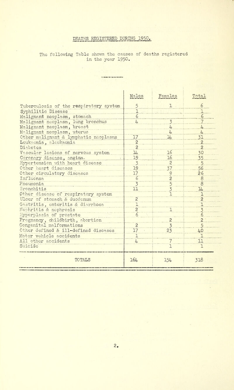 DEATHS REGISTERED DURING 1950 The follovdng Table shov/s the causes of deaths registered in the year 1950* Male_s Females Total Tuberculosis of the respiratory system 5 1 6 Syphilitic Disease 1 ■: 1 Malignant neoplasm, stomach 6 ; 6 Malignant neoplasm, lung bronchus 4 3 ;... 7 Malignant neoplasm, breast 4 4 Malignant neoplasm, uterus 4 4 Other malignant cS: l^miphatic neoplasms 17 . 31 Leukaemia, aleukaemia 2 ; 2 Diabetes 2 ; 2 Vascular lesions of nervous system . 14 16 3.0 Coronary disease..,, angina- ...,,,..19. 16. 35 H^nDertension with heart disease 3 2 ; 5 Other heart diseases . 19 3.7 ;... Other circulatory diseases 17 9 26 Influenza g 2 8 Pneumonia 3 5 8 Bronchitis 11 3 : 14 Other disease of respiratory system 1 : 1 Ulcei' of stomach & duodenum 2 2 Gastritis, enteritis & diarrhoea 1 1 Neohritis & nephrosis 2 1 ■; 3 Hyperplasia of prostate S 6 Pregnancy, childbirth, abortion 2 ; 2 Congenital malformations 2 3 ;.. 5 Other defined & ill-^defined diseases 17 ■ 23 : 40 Motor vehicle accidents 1 ; 1 All other accidents 4 7 11 Suicide 1 1 TOTALS 16U 134 318