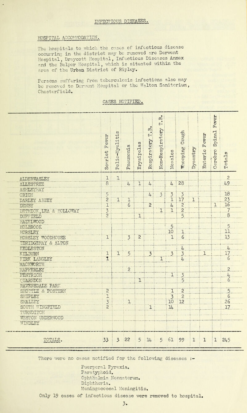 INFECTions DISEASES HOSPITAL ACGONITQDATIQN. The hospitals to which the eases of infectious disease occurring in the district may he removed are Derwent Hospital, Draycott Hospital, Infectious Diseases Annex and the Helper Hospital, which is situated mthin the area of the Urban District of Ripley, Persons suffering from tuberculosis infections also may be renioved to Derv/ont Hospital or the Walton Sanitorium, Chesterfield, CASES NOTIFIED. PQ • m ; • 1 m; • • EH : •H ■ Eh; o O : -P ; p> > : •H : CO C : H : W : S-t pin ; O : W : ff5 ; o: ■H !>i; •H I rH ; P. •P : ¥; ; ; o : (fi: m O : Q : : P) ; p; 0 I—! O : H ' •H ' •H: P P ; •H ; p ' : cn : Pi: L cr ; rH • 0) ; ' h: W; P O : O : P! ; ; P : 0; o CO : (A ; P^ : W : «•; U ; ; j 0 ; > ' 0 : ; : iH 1 bO u • P 0 * o i> H ' o 0 Pi ; Sk : CO w : Q ; O o 0 : •H -P : p w rH : pi P : u rC iH W : o 0 : 0 0 cC cc : o W ; p> P •p o : >> : p 0 o S : ; o Eh 4- ALDERWASIEY ATJF.CTTRl^: 1:1: i : : ; : ; i i ; . 2 '6'’ rA : I ---M ASHLEYHAY : 5 : 4- = A : DENBY 4 ■ _DsmGF,iEA & Ko;^^ DUFFiEli) : 2 ;; 1 •; ; i ' ' 5 HORSLEY HORSLEY ^OODHOUSE ; 1 : ^ : k! : 1 i 6 : i i 13 ICEDLE-STON ; 1 : 1 : h : : 3 i L.i..,i ...17 ’HAPPE'RT.TiTV • • 2 : 2 : I rtiARiiDCN ; 5 : i i RAVENSDALE PAPJ: SHORES & POSTERli S:.Y\.LIEY ; 3 ; ^ 1 : : 10 :i2 : ; : 26 SOUTH 'VINGFISLD turnditch 7EST0N' ■ Ul-JDSRUOOD 'YiiiSiCT .1.7.. :i^ ; - ; 1... .i..l7 TOTiVLS. 33 1 3 :22 : 5 ilA i 5 i6l :99 1 1 1 11:245 There were no cases notified for the follovd.ng diseases Puerperal Pyrexia, Paratyphoid, OphtHalmia Neonatorum, Diphtheria. Meningococcal Meningitis, OnlLy 19 cases of infectious disease v/ere removed to hospital.