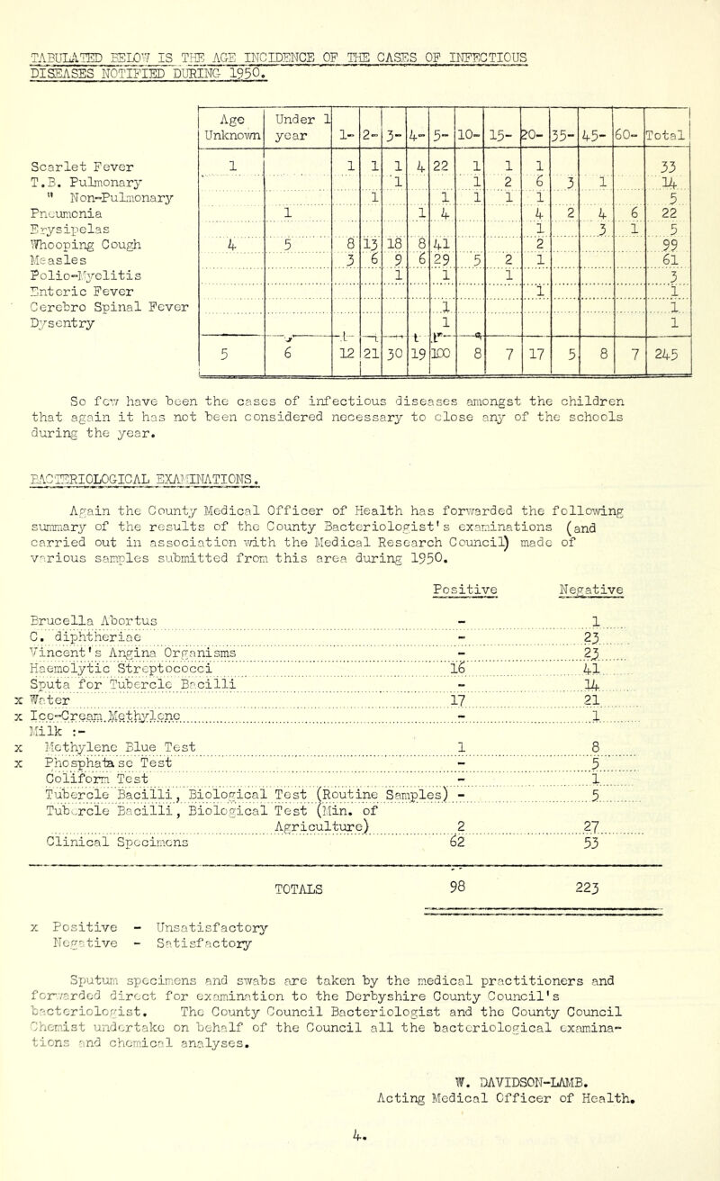 TABULATED BSLO'7 IS TEE AGE INCIDENCE OF THE GASES OF I^IEECTIOUS DISEASES NOTIFIED PWfNG 1930. Age Unknown Under 1 year 1- 2- 3” if* 10- 15- ?0- 35- — 45- 60- Total Scarlet Fever 1 1 1 1 4 22 1 1 1 33 T.B. Pulmonary '1 1 2 6 3 1' ,14.:,. '* Non-PuLmonary 1 1 1 1 1 5,. Pneumonia 1 1 4 4 2 4 6 22 Erysipelas 1 3 1 5 ’.Thooping Cough 4 5 8 13 18 8 41 2 99 Measles 3 6 9 6 29 5 2 1 61 Polio-liUrclitis 1 1 1 3 Enteric Fever 1 1 Cerebro Spinal Fever 1 i,. Dysentry 1 1 •y .1 —t. ' ’ t .1 ■ 5 6 12 21 30 19 ICO 8 7 17 5 8 7 245 So fcv/ have been the cases of infectious diseases amongst the children that again it has not been considered necessary to close any of the schools during the year. EAg'TERIOLOGICAL EXA^iINATIONS. Again the County Medical Officer of Health has forv/arded the following summary of the results of the County Bacteriologist's examinations (and carried out in association v/ith the Medical Research Council) made of various samples submitted from this area during 1950« Positive Negative Brucella Abortus - 1 C. diphtheriae - 23 Vincent's Angina Organisms - 2J Haemolytic Streptococci 16 . 41 Sputa for Tubercle Bacilli - . . . .14. X ^ater 17 21 X Ice-Cream Methylene 1 Milk X Methylene Blue Test 1 8 X Phosphatase Test - 5 Coliform Test - 1 Tubercle Bacilli, Biological Test (Routine Samples) - 5 Tubercle Bacilli, Biolo.aical Test (Min. of Agricultiare) 2 27 Clinical Specimens 62 53 TOTALS 98 223 X Positive - Unsatisfactory Negative - Satisfactory Sx>utum specimens and swabs are taken by the medical practitioners and for7arded direct for examination to the Derbyshire County Council's bacteriologist. The County Council Bacteriologist and the County Council Chemist undertake on behalf of the Council all the bacteriological examina- tions and chemical analyses. W. DAVIDSON-LM'IB. Acting Medical Officer of Health,