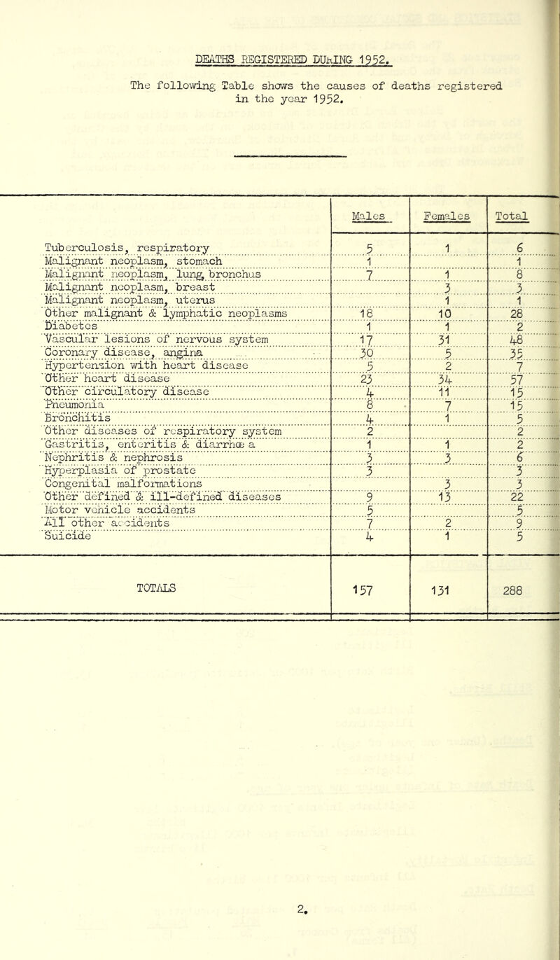 f DEATHS REGISTERED DUhING 1932, The follov/ing Table shows the causes of deaths z’egistered in the year 1952, Tuberculosis, respiratory Males Females Total 5 1 6 Malignant neoplasm, stomach 1 1 Maligikont neoplasm, lung, bronchus 7 i 8 Malignant neoplasm, breast 3 3 Malignant neoplasm, uterus 1 1 Other malignant & lymphatic neoplasms 18 10 28 Diabetes 1 1 2 Vascular lesions of nervous system 17 31 48 Coronary disease, angina 30 5 35 Hypertension with heart disease 5 2 7 Other heart disease 23 34 57 Other circulatory disease 4 ii 15 Pneimonia 8 7 15 Bronchitis 4 1 5 Other diseases of respiratory system 2 2 Gastritis, enteritis & diarrhee a 1 i 2 Nephritis & nephrosis 3 3 6 Hyperplasia of prostate 3 3 Congenital malformations 3 3 Other defined & ill-defined diseases 9 13 22 Motor vehicle accidents 5 5 Ail other accidents 7 2 9 Suicide 4 1 5 T0T/\LS 157 131 288