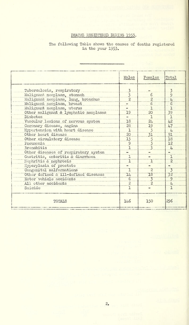 DEATHS REGISTERED DURING 1953. The folloY/ing Table shows the causes of deaths registered in the year 1953. ! 1 Males Females Total —i Tuberculosis, respiratory .3 3 . 9 Malignant neoplasm, stomach 3 6 Malignant neoplasm, lung, bronchus 2 2 4 Malignant neoplasm, breast - 6 6 Malignant neoplasm, uterus - 1 1 i Other malignant & lymphatic neoplasms 19 20 39 Diabetes - 1 1 Vascular lesions of nervous system 18 24 42 Coronary disease, angina 28 19 ,47 4 Hyp ex-tension v/ith heai-t disease 1 3 Other heai’t disease 20 Il ...51 Other circulatory disease 13 5 18 Pneumonia 9 3 12 Bronchitis 1 3 k Other diseases of respiratory system - - j Gastritis, enteritis & diarrhoea 1 - 1 Nephritis & nephrosis 1 1 2 Hyperplasia of prostate - - - Congenital malformations I '2 ■■■■■5 ■■3'2 Other defined & ill-defined diseases 14 18 Motor vehicle accidents 6 5 '9 All other accidents 2 2 4 Suicide 1 - 1 TOTALS i 146 150 296