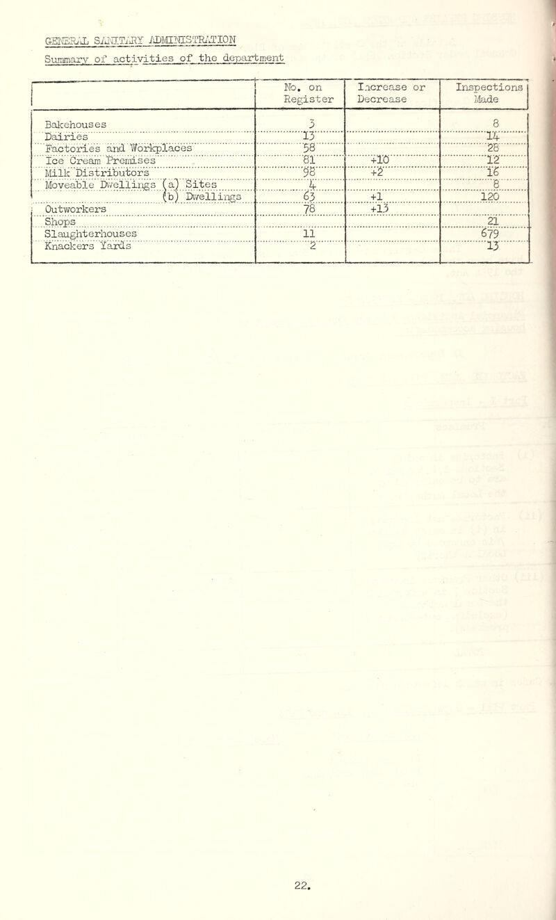 CtEK5R.’X iiPMMSTRi/riON Summary of activities of the department , i No, on Register Increase or Decrease Inspections Alade Bakehouses 3 8 Dairies 13 lif Factories and Y/orkp3.aces 5b 28 Ice Cream Premises 81 +10' ■ 12 Milk Distributors 98 +2 iS Moveable DvYellin^s (a) Sites k 8 (b) Dwellings 63 +1 120 Outworkers 78 +13 Shops 21 S1aught erhous es ii 679 Knackers Yards 2 ■ ■ 13