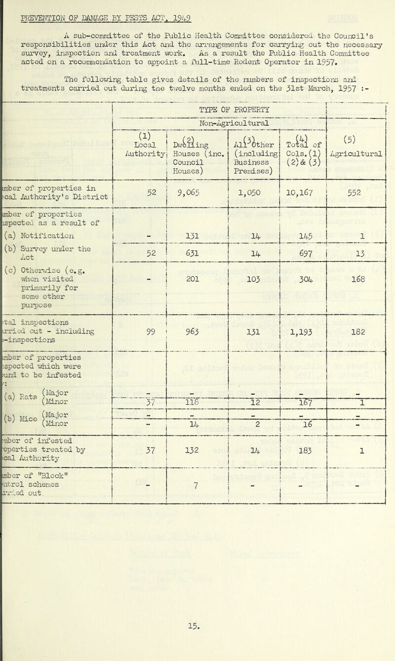 PREVENTION OP DAM/.GE BY PFPJTS ACT. 19^9 A sub-couiniittee of the Public Health Coimnittee considered the Council's responsibilities under this Act and the arrangements for carryiiig out the necessary survey, inspection and treatment work. As a result the Public Health Committee acted on a recommendation to appoint a full-time Rodent Operator in 1957» The folloT/'ing table gives details of the numbers of inspections and treatments carried out during the tv/elve months ended on the 31st March, 1957 •- TYPE OP PROPERTY 1 J 1 Non-Agricultural (5) Agricultural Local 1 Dv7i?ling Authorityj Houses (inc, ( Council j Houses) i Ali^ither (including Business Premises) L- _ Tofel of Cols.(l) (2)& (3) imber of properties in )cal Authority's District 52 i 9,065 i 1,050 10,167 552 imber of properties ispected as a result of (a) Notification (b) Survey undei- the jxCt (c) Otherv.dse (e, g, when visited primarily for some other purpose n X3I .lY -AY 1 52 631 14 697 13 _ r 201 103 ... 304 168 tal inspections rried out - including ;-inspections 99 ' 963 ^ 1 1 131 1 1,193 t 1 182 - imber of properties ispected which were lund to be infested (a) Rats (ilinor (b) Mice (Minor L. _ 1 L 57 r 118 12 ! 167 . . 1 ^ 1 — _ 1 . :...L 2 j 16 - :mber of infested ■operties treated by >cal Authority 37 132 14 j 183 1 1 mber of Block ntrcl schemes 1 iried out. - 7 1 ! i 1 -