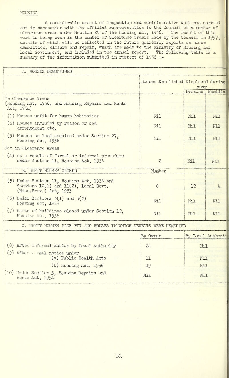 HOUSING A considerable amount of inspection and administrative work v/as carried out in connection with the official representation to the Council of a number of clearance areas under Section 25 of the Housing Act, 1936, The result of this work is being seen in the number of Clearance Orders made by the Council in 1957, details of which v/ill be reflected in the future quarterly reports on house demolition, closure and repair, which are made to the Ministry of Housing and Local Government, and included in the annual report. The following table is a summary of the information submitted in respect of 1956 A. HOUSES DEMOLISHED 1 i j Houses Demolished i ! Displaced during year i j Persons Familie; 1 In Clearance /ireas 1 (Housing iiCt, 1936, and Housing Repairs and Rents ; Act, 1954) 1 ! i 1 [ (1) Houses unfit for human habitation Nil Nil Nil ; (2) Houses included by reason of bad 1 arrangement etc. “ Nil Nil 1 (3) Houses on land acquired under Section 27, 1 Housing Act, 1936. ! 1 Nil j Nil Nil Not in Clearance /ireas j 1 ! (4) as a result of formal or informal procedure under Section 11, Housing Act, 1936 j j 1 2 Nil Nil B. UIDIT HOUSES CLOSED ! Number — ' (5) Under Section 11, Housing Act, 1936 and Sections 10(l) and ll(2). Local Govt, (itLsc.Prov,) Act, 1953 1 . 1 CM H 4 (6) Under Sections 3(l) and 3(2) Housing Act, 1949 i \ Nil ! Nil Nil (7) Parts of buildings closed under Section 12, Housing Act 1936 ; Nil ♦ Nil [ Nil C. UNFIT HOUSES M/DE FIT AID HOUSES IN Y/HICH DETECTS YffiEE REivIEDIID i (8) /ifter irifo. .-'■raal action by Local Authority I (9) /iftor . rmal notice under ! (a) Public Health Acts ■ (b) Housing Act, 1936 {10) Under Section 5, Housing Repairs and ! Rents /.ct, 1954 ;By Ov/’ner By Local Authorii; 1 . 1 24 Nil 1 1 11 Nil 1 19 Nil ! Nil Nil