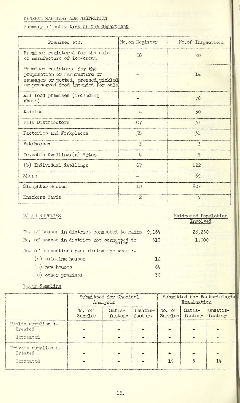 GEKER/i S/xNITiiEY /JDMIOTSTRi.TlON 1 Summary of activities of the department I 1 Premises etc. No.on Register No,of Inspections 1 j Premises registered for the sale or manufacture of ice-cream 86 20 1 Premises registered for the preioaration or manufacture of sauGages or potted, i^rcased, pickled or psTcserved food intended for sale “ 14 1 ■ 1 All food premises (including 1 above) I 76 1 I 1 1 Dairies 14 1 30 1 1 Ivlilk Distributors 107 31 1 ■ Factories and Workplaces 58 L . _ 31 1 ! Bakehouses ■ 3 i . j. 3 1 i Moveable Dwellings (a) Sites i A 9 1 ■ (b) Individual dwellings i 67 1 . ^ _ 122 1 Shops 1 .. ■ 69 1 1 j Slaughter Houses f ... ... 12 807 i 1 Knackers Yards I 2 ^ I 1 W/vTFR SUPPLIES Estimated Population Involved Ncv cf houses in district connected to mains 9,164 28,250 No, of houses in district not connected to mains 313 1,000 No, of connections made during the year (a) existing houses 12 ^new houses 64 (0) other premises 30 i■'Sampling Submitted for Chemical Analysis Submitted for Bacteriologicl Examination 1 No, of Samples Satis- factory Unsatis- factory No. of Samples Satis- factory Unsatis- 1 factory 1 Public suT^plies : - Treated 1 Untreated - - - - 1 Private supplies Treated mU « 1 Untreated - 19 5 14