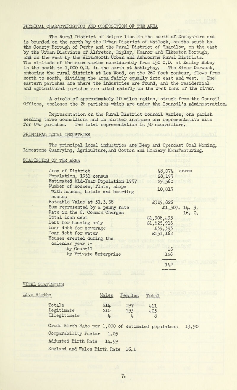 PHYSICAL CHARACTERISTICS AND COMPOSITION OF THE AREA The Rural District of Belper lies in the south of Derbyshire and is bounded on the north by the Urban Distriot of Matlock, on the south by the County Borough of Derby and the Rural District of Shardlow, on the east by the Urban Districts of Alfreton, Ripley, Heanor and Ilkeston Borough, and on the west by the Wirksworth Urban and Ashbourne Rural Districts. The altitude of the area varies considerably from 150 O.D. at Darley Abbey in the south to 1,000 O.D, in rhe north at Ashleyhay. The River Derwent, entering the rural district at Lea Wood, on the 260 feet contour, flows from north to south, dividing the area fairly equaxly into east and west. The eastern parishes are where the industries are found, and the residential and agricultural parishes are sited chiefly on the west bank of the river. A circle of approximately 10 miles radius, struck from the Council Offices, encloses the 28 parishes which are under the Council’s administration. Representation on the Rural District Council varies, one parish sending three councillors and in another instance one representative sits for two parishes. The total representation is 30 councillors. PRINCIPAL LOCAL INDUSTRIES The principal local industries are Deep and Opencast Coal Mining, Limestone Quarrying, Agriculture, and Cotton and Hosiery Manufacturing. STATISTICS OF THE AREA Area of District Population, 1951 census Estimated Mid-Year Population 1957 Number of houses, flats, shops with houses, hotels and boarding houses Rateable Value at 31.3.58 Sum represented by a penny rate Rate in the £. Common Charges Total loan debt Debt for housing only Loan debt for sewerage Loan debt for water Houses erected during the calendar year :- by Council by Private Enterprise 48,07A acres 28,193 29,560 10,013 £329,826 £1,307. 14. 3. 16. 0. £1,908,495 £1,625,916 £39,393 £151,162 16 126 VITAL STATISTICS lave Births Males Females Total Totals Legitimate Illegitimate 214 197 411 210 193 403 If 4 8 Crude .birth Rate per 1,000 of estimated populatoon Comparability Factor 1.05 Adjusted Birth Rate 14.59 England and Wales Birth Rate 16.1 13.90