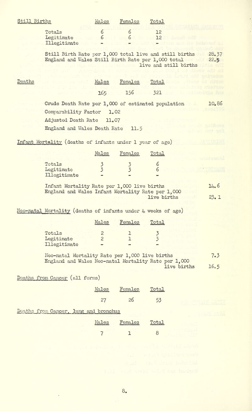 Still Births Males Females Total Totals 6 6 12 Legitimate 6 6 12 Illegitimate — - — Still Birth Rate per 1,000 total live and. still births 28.37 England and Wales Still Birth Rate per 1,000 total 22.5 live and still births Deaths Males Females Total 165 156 321 Crude Death Rate per 1,000 of estimated population 10.86 Comparability Factor 1.02 Adjusted Death Rate 11.07 England and Wales Death Rate 11,5 Infant Mortality (deaths of infants under 1 year of age) Males Females Total Totals 336 Legitimate 336 Illegitimate - Infant Mortality Rate per 1,000 live births 14.6 England and Wales Infant Mortality Rate per 1,000 live births 23. 1 Neo-natal Mortality (deaths of infants under 4 weeks of age) Males Females Total Totals 213 Legitimate 213 Illegitimate - Neo-natal Mortality Rate per 1,000 live births 7*3 England and Wales Neo-natal Mortality Rate per 1,000 live births 16.5 Deaths from Cancer (all forms) Males Females Total 27 26 53 Deaths from Cancer, lung and bronchus Males Females Total 7 18