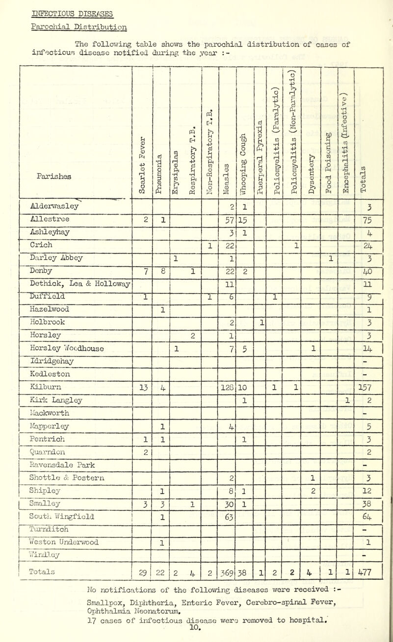 INFECTIOUS DISEASES Parociiial Distribution The following table shows the parochial distribution of cases of infectious disease notified during the year Parishes Scarlet Fever Pneumonia Erysipelas Respiratory T.B. Non-Respiratory T.B. Measles Whooping Cough Puerperal Pyrexia 1 Poliomyelitis (Paralytic) Poliomyelitis (Non-Paralytic) — -■ — — — -—— — —— Dysentery 1  1 — —— — — Food Poisoning Encephalitis (Infective) Totals 11— Alderwasley 2 1 3 Allestree 2 1 37 13 75 Ashleyhay 3 1 A Crich 1 22 — 1 2A Darley Abbey 1 1 1 3 Denby 7 8 i 22 2 AO Dethick, Lea & Holloway 11 Id Duffield 1 ST 1 9“ Hazelwood 1 1 Holbrook 2 1 3 Horsley 2 1 3 Horsley Woodhouse 1 7 5 1 1A Idridgehay - Kedleston - Kilburn 13 A 128 10 1 1 157 Kirk Langley l 1 2 Mackworth - Mapperley 1 A 5 Pentrich 1 1 1 3 Quarndon 2 2 Piavensdale Park - Shottle & Postern 2 1 3 Shipley 1 8 2 2 12 | Smalley 3 3 1 30 1 38 j South Wingfield 1 1 63 6a Turnditch - Weston Underwood 1 1 Windley - Totals 29 | 22 2 A 2 369 38 1 2 2 A 1 _H A77 No notifications of the following diseases were received Smallpox, Diphtheria, Enteric Fever, Cerebro-spinal Fever, Ophthalmia Neonatorum. 1? cases of infectious disease were removed to hospital.