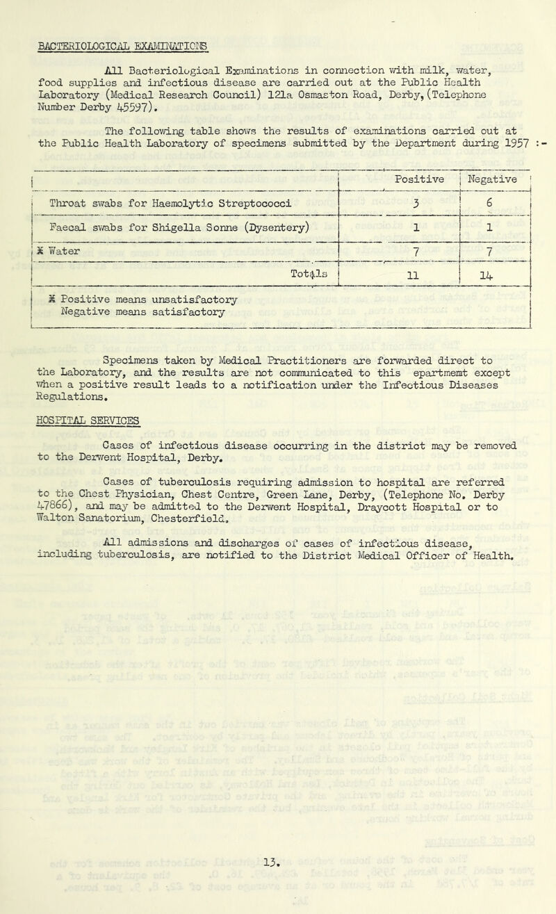 BACTERIOLOGICAL EXAMINATIONS All Bacteriological Examinations in connection with milk, water, food supplies and infectious disease are carried out at the Public Health Laboratory (Medical Research Council) 121a Osmaston Road, Derby,(Telephone Number Derby 45597). The following table shows the results of examinations carried out at the Public Health Laboratory of specimens submitted by the Department during 1957 1 ! Positive Negative 1 i Throat swabs for Haemolytic Streptococci 3 ■ ! 1 | Faecal swabs for Shigella Sonne (Dysentery) 1 1 j X Water 7 Totals 11 14 X Positive means unsatisfactory Negative means satisfactory — . .. Specimens taken by Medical Practitioners are forwarded direct to the Laboratory, and the results are not communicated to this epartmemt except when a positive result leads to a notification under the Infectious Diseases Regulations. HOSPITAL SERVICES Cases of infectious disease occurring in the district may be removed to the Derwent Hospital, Derby. Cases of tuberculosis requiring admission to hospital are referred to the Chest Physician, Chest Centre, Green Lane, Derby, (Telephone No. Derby 47866), and may be admitted to the Derwent Hospital, Draycott Hospital or to Walton Sanatorium, Chesterfield. All admissions and discharges of cases of infectious disease, including tuberculosis, are notified to the District Medical Officer of Health.
