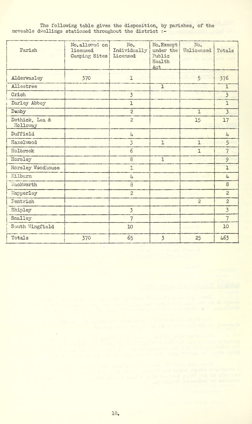 The following table gives the disposition, by parishes, of the moveable dwellings stationed throughout the district Parish No. allowed on licensed Camping Sites No. Individually Licensed No. Exempt under the Public Health Act No. Unlicensed Totals Alderwasley 370 1 5 376 j Allestree 1 1 Crich | -- —- ----- - - n IT 3 3 Parley Abbey 1 1 Denby 2 1 3 Dethick, Lea & Holloway 2 15 17 Duffield 4 4 Hazelwood 3 1 1 5 Holbrook 6 1 7 Horsley 8 1 9 Horsley Woodhouse 1 Kilburn 4 4 Mackworth 8 8 Mapperley 2 2 Pentrich 2 2 Shipley 3 3 Smalley 7 7 \ South Wingfield 10 10 Totals 370 T,— - ■— 65 3 25 l- - ■ ■ . — 463
