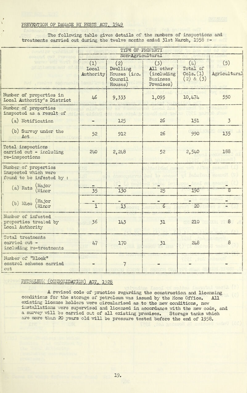 PREVENTION OF DAMAGE BY PESTS ACT. 1949 The following table gives details of the numbers of inspections and treatments carried out during the twelve months ended 31st March, 1958 TYPE ON PROPERTY , Non-Agricultural (1) Local Authority (2) Dwelling Houses (inc. Council Houses) (3) All other (including Business Premises) (4) Total of Cols.(1) (2) & (3) (5) j Agricultural Number of properties in Local Authority's District 1+6 9,333 1,095 10,474 ! 550 Number of properties inspected as a result of (a) Notification (b) Survey under the Act 125 26 151 3 52 912 26 990 135 Total inspections carried out - including re-inspections 240 2,248 52 2,540 188 Number of properties inspected which were found to be infested by : 35 130 25 190 *8 — — 1 13 ~T~ 20 - Number of infested i properties treated by Local Authority 36 143 31 210 8 Total treatments carried out - including re-treatments 47 170 31 21+8 8 Number of Block control schemes carried out - 7 - - - PETROLEUM (CONSOUDATION) ACT. 1928 A revised code of practice regarding the construction and licensing conditions for the storage of petroleum Y/as issued by the Home Office, All existing licence holders were circularised as to the new conditions, new installations were supervised and licensed in accordance with the new code, and a survey will be carried out of all existing premises. Storage tanks which are more than 20 years old will be pressure tested before the end of 1958.