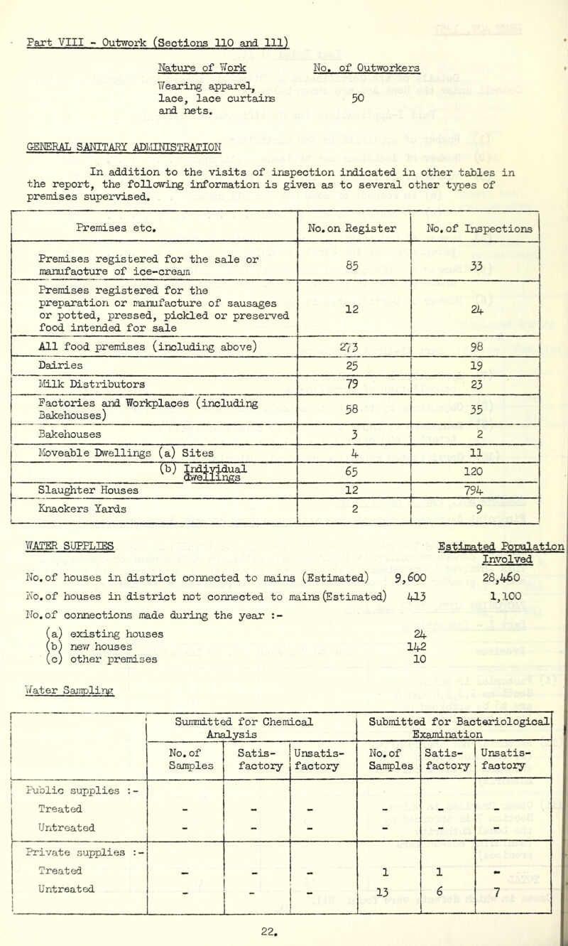 Fart VIII - Outwork (Sections 110 and 111) Nature of Work No. of Outworkers Wearing apparel, lace, lace curtains 50 and nets. GENERAL SANITARY ADMINISTRATION In addition to the visits of inspection indicated in other tables in the report, the following information is given as to several other types of premises supervised. Premises etc. No.on Register No.of Inspections Premises registered for the sale or manufacture of ice-cream 85 33 Premises registered for the preparation or manufacture of sausages or potted, pressed, pickled or preserved food intended for sale 12 24 All food premises (including above) 273 98 Dairies 25 19 Milk Distributors 79 23 Factories and Workplaces (including Bakehouses) 58 35 Bakehouses 3 2 Moveable Dwellings (a) Sites 4 11 (b) Individual dwellings 65 120 Slaughter Houses 12 794 Knackers Yards 2 9 WATER SUPPLIES No.of houses in district connected to mains (Estimated) 9,600 No.of houses in district not connected to mains (Estimated) 413 No. of connections made during the year :- (a) existing houses 24 (b) new houses 142 (c) other premises 10 Estimated Population Involved 28,460 1,100 Water Sampling i Summitted for Chemical Analysis Submitted for Bacteriological Examination 1 No. of Samples Satis- factory Unsatis- factory No. of Samples Satis- factory Unsatis- factory ! Public supplies :- Treated - - - - - - Untreated - - - - - - Private supplies : - Treated — — - 1 1 - Untreated - — 13 6 7 22, -
