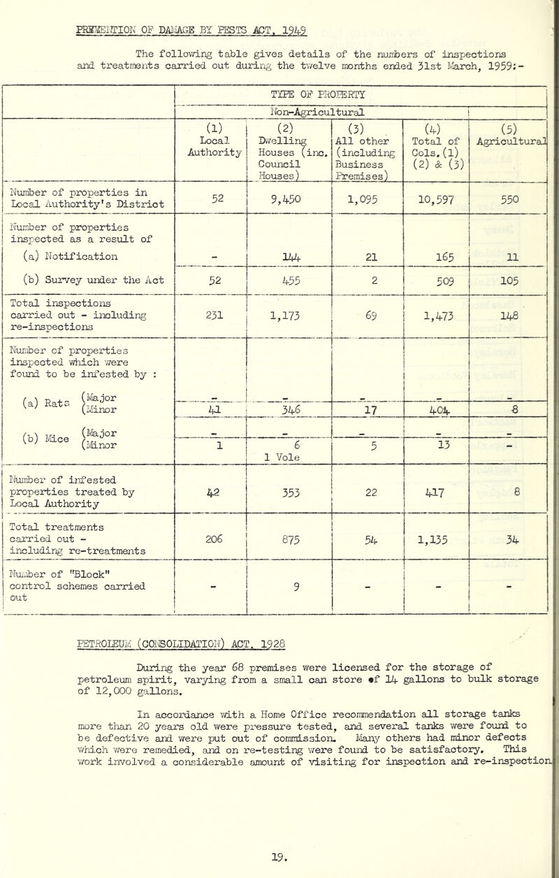 PRS^EIITION OF DAIvIAGE BY PESTS ACT. 1949 The folloviring table gives details of the nunibers of inspections and treatments carried out during the tv/elve months ended 31st March, 1959i- TIEE OF EROPERTI Non-Agricultural i (1) Local Authority (2) Dwelling Houses (inc. Council Houses) (3) All other (including Business Premises) (4) Total of Cols.(l) (2) & (3) (5) Agricultural Number of properties in Local Authority's District 52 9,450 1,095 10,597 550 i Number of properties inspected as a resiilt of (a) Notification (b) Survey under the Act 144 21 165 1 11 52 455 2 509 105 Total inspections carried out - including re-inspections 231 1,173 69 1,473 148 Number of properties inspected which ’were found to be ini’ested by : 41 346 17 404 1 6 1 Vole 5 13 - ■ Number of iiifested properties treated by LocaJ. Authority 42 353 22 417 8 Total treatments carried out - including re-treatments 206 875 54 1,135 34 NuiViber of Block control schemes carried \ out 1 ■ _ ■ . ESTfiOLEUM (consolidation) ACT. 1928 During the year 68 premises v/ere licensed for the storage of petroleum spirit, varying from a small can store •f 12f gallons to bulk storage of 12,000 gallons. In accordance vdth a Home Office recommendation all storage tanks more than 20 years old were pressure tested, and several tanks were found to be defective and v/ere put out of commission. J<iany others had minor defects v/hich were remedied, and on re-testing were found to be satisfactory. This work involved a considerable amount of visiting for inspection and re-inspection