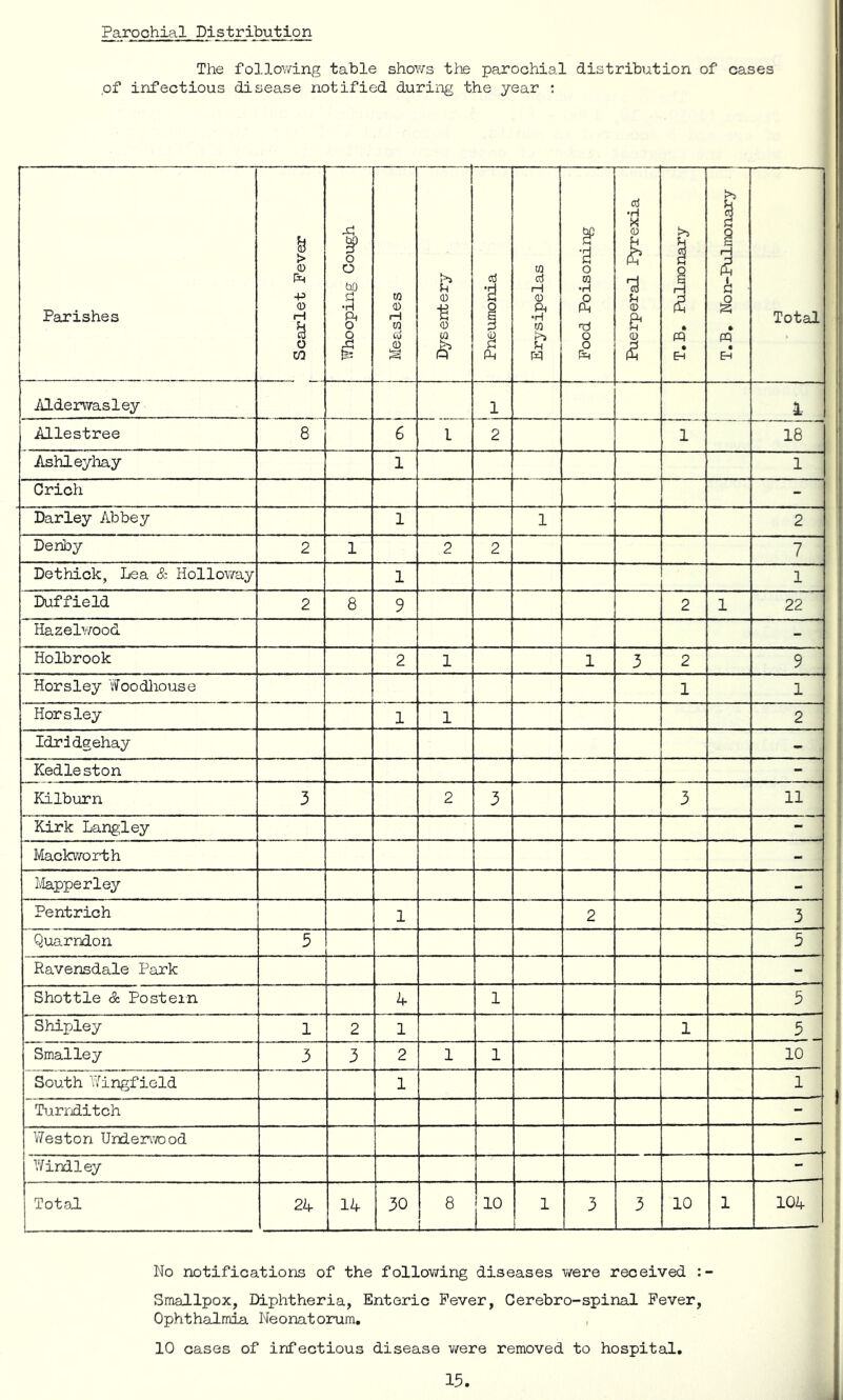 Parochial Distribution The follov/ing table shows the parochial distribution of cases .of infectious disease notified during the year : Parishes Scarlet Fever [ Whooping Cough 1 1 Measles | t? <D <D (fl Pneumonia Erysipelas 1 Pood Poisoning Puerperal Pyrexia j i T, B, Pulmonary T,B, Non-Ptilinonary j Total Alderwasley 1 Allestree 8 6 1 2 1 18 Ashleyhay 1 1 Crich - Darley Abbey 1 1 2 Denby 2 1 2 2 7 Dethick, Lea & Holloway 1 1 Duffield 2 8 9 2 1 22 Hazelwood - Holbrook 2 1 1 3 2 9 Horsley Yfoodliouse 1 1 Horsley 1 1 2 Idrldgehay - Kedle ston - Kilburn 3 2 3 3 11 Kirk Langley - Mackworth - I'/Iapperley - Pent rich 1 2 3 Quarndon 5 5 Ravensdale Park - Shot tie & Postein 4 1 5 Shipley 1 2 1 1 5 Smalley 3 3 2 1 1 10 South 'iTingfield 1 1 Turrjditch - Weston Underv’/Dod - IVindley - Total 2k 14 30 8 k 1 3 3 10 1 104 No notifications of the following diseases were received : Smallpox, Diphtheria, Enteric Fever, Cerebro-spinal Fever, Ophthalmia Neonatorum, 10 cases of infectious disease v/ere removed to hospital.