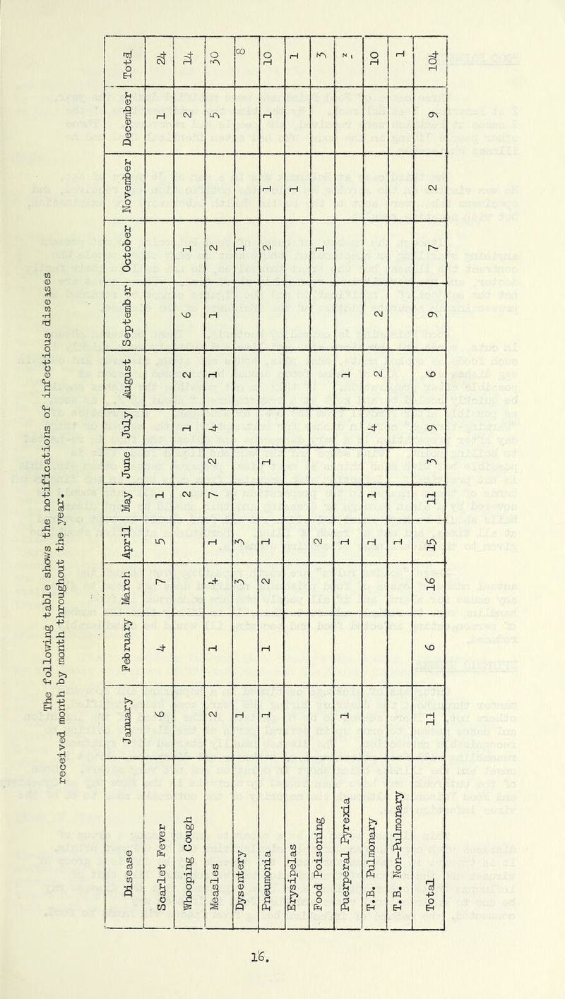 The follov/ing table shows the notifications of infectious diseases received month by month throughout the year. j 1—1 IT CO 10 H N 1 10 iH -d- o H 1 December H CM LTV H crv November rH rH CM October H CM 1—1 CM rH r- Ih ,q § ft <D CO VO rH CM CTV August CM iH (H CM VO July rH -t ov 1 June CM H ] j May rH CM r- H IT 1 April LO rH iH CM iH iH (H March 1^ J- K>i CM 1 February j J -t (H rH VO January VO CM H rH 1—1 IT Disease Scarlet Fever Whooping Cough Measles Dysentery Pneumonia Erysipelas Food Poisoning 0 <D u (D o T.B. Pulmonary T. B. Non-Pulmonary Total (