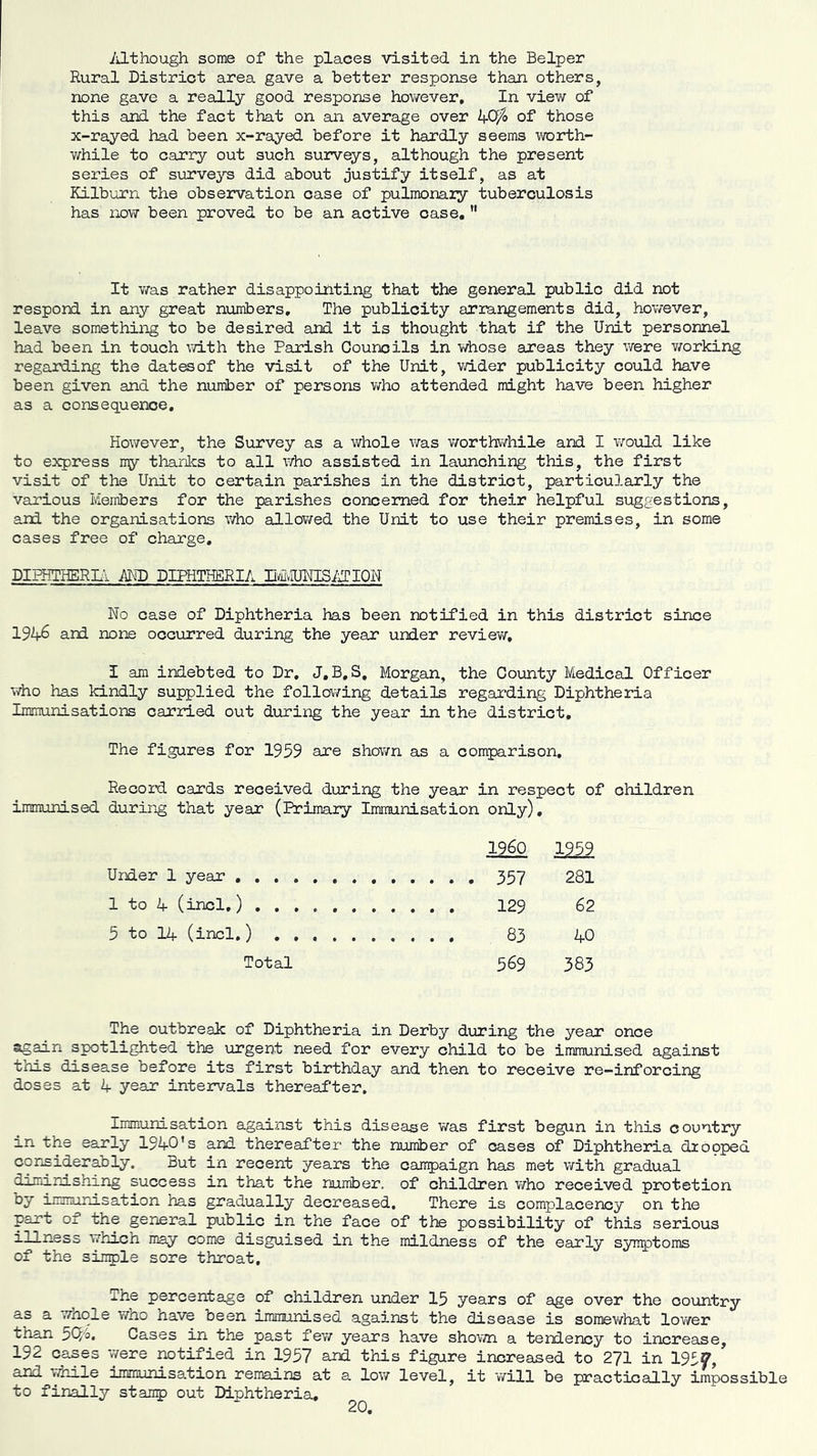 yj.though some of the places visited in the helper Rural District area gave a better response than others, none gave a really good response however. In view of this and the fact that on an average over kCf/o of those x-rayed had been x-rayed before it hardly seems worth- while to carry out such surveys, although the present series of surveys did about justify itself, as at Kilburn the observation case of pulmonaiy tuberculosis has now been proved to be an active case, It v/as rather disappointing that the general public did not respond in any great numbers. The publicity arrangements did, however, leave something to be desired and it is thought that if the Unit personnel had been in touch with the Parish Councils in whose areas they were ViTorking regarding the datesof the visit of the Unit, wider publicity could have been given and the number of persons v/ho attended might have been higher as a consequence. However, the Survey as a whole was v/orthv/hile and I would like to express ny thanlcs to all ^^ho assisted in launching this, the first visit of the Unit to certain parishes in the district, particularly the various Members for the parishes concerned for their helpful suggestions, and the organisations who allowed the Unit to use their premises, in some cases free of charge, DIPHTHERLl MD DIPHTHERIA EvlvIUMISiiriON No case of Diphtheria has been notified in this district since 1946 and none occurred during the year under review, I am indebted to Dr, J,B,S, Morgan, the County Medical Officer who has kindly supplied the following details regarding Diphtheria Immunisations carried out during the year in the district. The figures for 1959 are shown as a comparison. Record cards received during the year in respect of children immunised during that year (Primary Immunisation only), i960 1959 Under 1 year 357 281 1 to 4 (incl,) 129 62 5 to 14 (incl.) 83 40 Total 369 383 The outbreak of Diphtheria in Derby during the year once again spotlighted the urgent need for every child to be immunised against this disease before its first birthday and then to receive re-inforcing doses at 4 year intervals thereafter. Immunisation against this disease v/as first begun in this country in the early 1940’s and thereafter the number of cases of Diphtheria diboped corisiderably. But in recent years the cajinpaign has met with gradual diminishing success in that the number, of children v/ho received protetion by immunisation has gradually decreased. There is complacency on the part of the general public in the face of the possibility of this serious illness which may come disguised in the mildness of the early s3miptoms of the sij:g)le sore throat. The percentage of children under 15 years of age over the country as a wnole wno nave been immunised against the disease is somewhat lower than 5Q'o. Cases in the past few years have shown a tendency to increase, 192 cases were ^tified in 1957 and this figure increased to 2?! in 195^, and while xmmunisa.tion remains at a low level, it will be practically impossible to finally stamp out Diphtheria.,