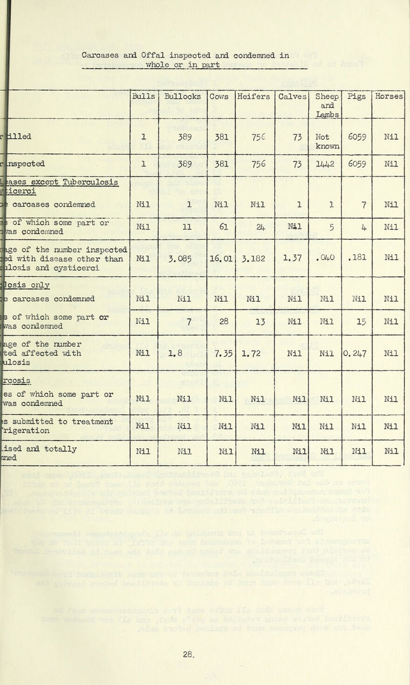 Carcases and Offal inspected and condemned in Y/hole or in part Bulls Bullocks Cows Heifers Calves Sheep and Lambs Pigs Horses rlplled 1 389 381 756 73 Not knovm 6059 Nil c Inspected 1 389 381 756 73 1442 6059 Nil Ijjases except Tuberculosis v]licerci al carcases condemned Nil 1 Nil Nil 1 1 7 Nil » of which some part or if/as condeimied Nil 11 61 24 Nil 5 4 Nil i^e of the number inspected 3^ with disease other than cjilosis and cysticerci Nil 3.085 16.01 3.182 1.37 .040 .181 Nil jposis only ip carcases condemned jp of which some part ov ipas cordemned Nil Nil Nil Nil Nil Nil Nil Nil Nil 7 28 13 Nil Nil 15 Nil jage of the number rted affected vdth julosis Nil 1.8 7.35 1.72 Nil Nil 0.247 Nil jrcosis les of which some part or [was condemned Nil Nil Nil Nil Nil Nil Nil Nil fcs submitted to treatment rrigeration Nil Nil Nil Nil Nil Nil Nil Nil Lised and totally ^d Nil Nil Nil Nil Nil Nil Nil Nil