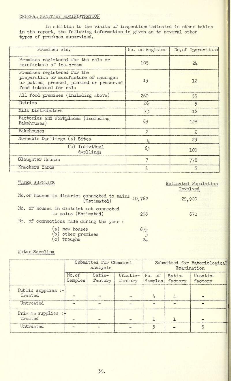 GSKSRAL SAimim ifflI\CNISTRATION In ad'iition to the visits of inspectiors indicated in other tables in the report, the following information is given as to several other tj^es of premises supervised. Premises etc. No, on Register No, of Inspe ct io ns Premises registered for the sale or manufacture of ice-cream 105 2k- Premises registered for the preparation or manufacture of sausages or potted, pressed, pickled or preserved food intended for sale 13 12 All food premises (including above) 260 53 Ediries 26 5 ililk Distributors 73 12 Factories and Worlq^laces (including Bakehouses) 69 128 Bakehouses 2 2 Moveable D\-,sellings (a) Sites k 23 (b) Individual 1 dv/ellings 63 100 Slaughter Houses 7 778 Knackers lards 1 L 5 IIMHIR SUPPLIES Estimated Population Involved No.of houses in district connected to mains (Estimated) 10,762 29,900 No, of houses in district not connected to mains (Estimated) 268 670 No. of connections made during the year : (a) new houses (b) other premises (c) troughs 675 5 24 ITater Sampling - - - 1 1 Submitted for Chemical /uialysis Submitted for Bateriologioal Examination No, of Samples Satis- factory Unsatis- factory No, of Sanples Satis- factory Unsatis- factory Public supplies Treated — 4 4 - , Untreated - - - - - - Priv _te supplies :• Treated . . 1 1 Untreated - - - 5 - 5