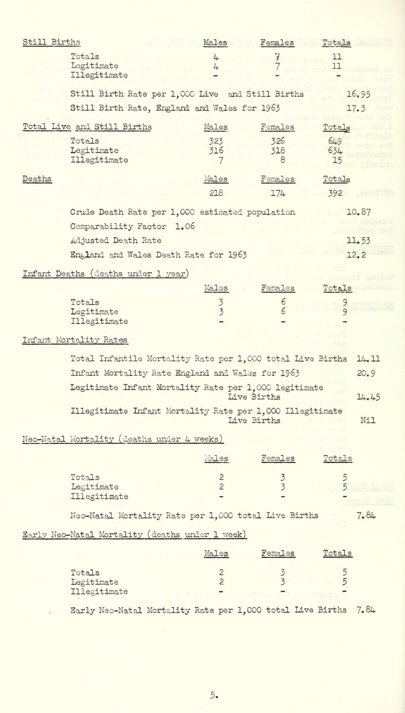 Totals 4 1 11 Legitimate 4 1 11 Illegitimate - - - Still Birth Rate per 1,000 Live and Still Births 16.95 Still Birth Rate, England and Wales for 1963 17.3 Total Live and Still Binths Males Females Totals Totals 323 326 649 Legitimate 316 316 634 Illegitimate 7 8 15 Deaths Males Females Tot ale 218 174 392 Crude Death Rate per 1,000 estimated population 10.87 Comparability Factor 1.06 Adjusted Death Rate 11.53 England and Wales Death Rate for 1963 12.2 Infant Deaths (deaths under 1 year) Males Females Totals Totals 3 6 9 Legitimate 3 6 9 Illegitimate - - — Infant Mortality Ratos Total Infantile Mortality Rate per 1,000 total Live Births 14. U Infant Mortality Rate England and Wales ; for 1963 20.9 Legitimate Infant Mortality Rate per 1, 000 legitimate Live Births 14.45 Illegitimate Infant Mortality Rate per 1,000 Illegitimate Live Births Nil Neo-Natal Mortality (deaths under 4 weeks) Males Females Totals Totals 2 3 5 Legitimate 2 3 5 Illegitimate - - Neo-Natal Mortality Rate per 1,000 total Live Births 7.84 Early Neo-Natal Mortality (deaths under 1 -week) Males Females Totals Totals 2 7 5 Legitimate 2 3 5 Illegitimate - - - Early Neo-Natal Mortality Rate per 1,000 total Live Births 7.84