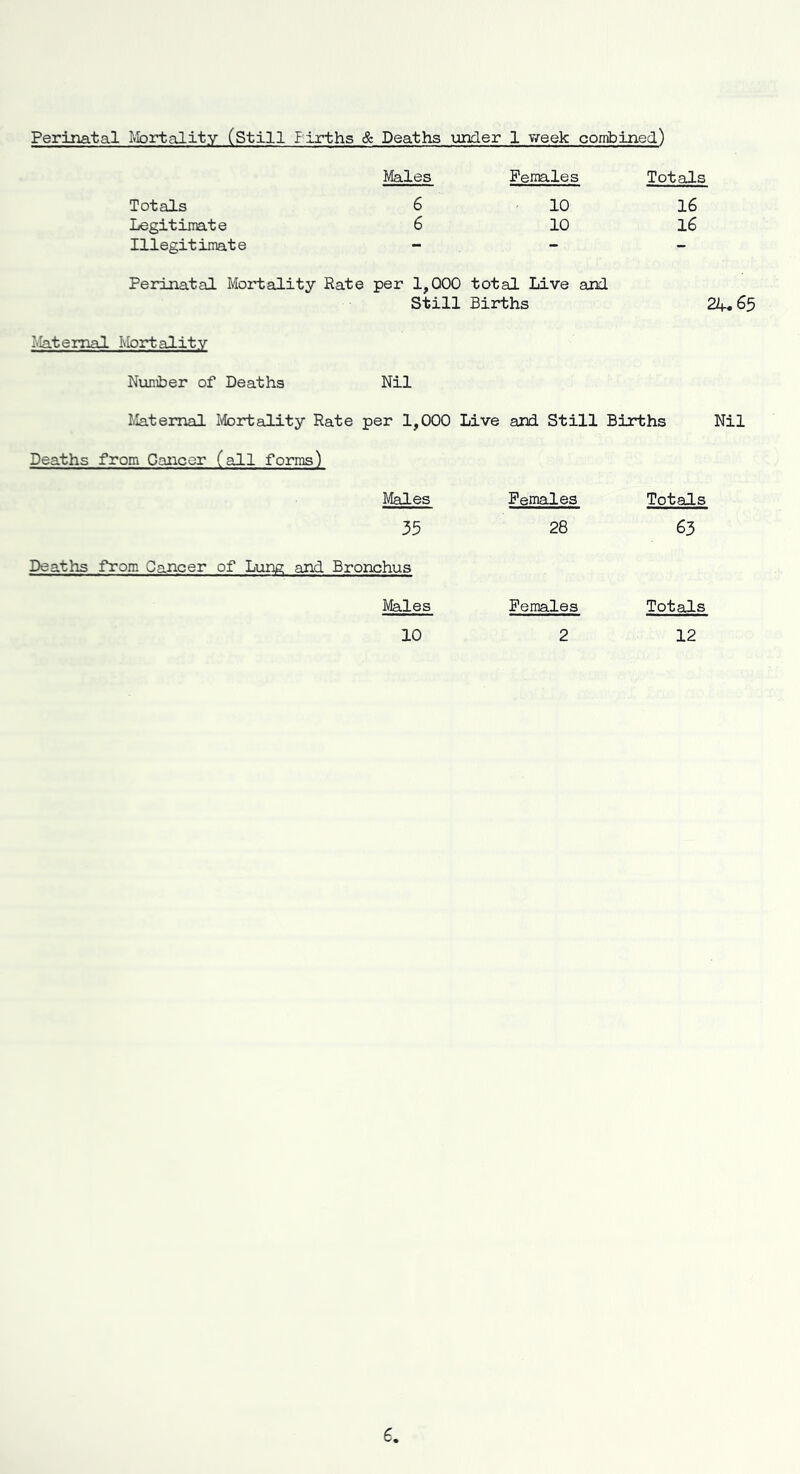 Perinatal Mortality (Still Firths & Deaths under 1 week combined) Males Females Totals Totals 6 10 16 Legitimate 6 10 16 Illegitimate - - - Perinatal Mortality Rate per 1,000 total Live and Still Births 24.65 Maternal Mortality Number of Deaths Nil Maternal Mortality Rate per 1,000 Live and Still Births Nil Deaths from Cancer (all forms) Males 35 Deaths from Cancer of Lung and Bronchus Males 10 Females 28 Females 2 Totals 63 Totals 12