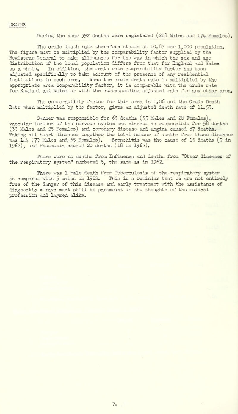 During the year 392 deaths were registered (218 Males and 174 Females). The crude death rate therefore stands at 10.87 per 1,000 population. The figure must be multiplied by the comparability factor supplied by the Registrar General to make allowances for the way in which the sex and age distribution of the local population differs from that for England and Tfales as a whole. In addition, the death rate comparability factor has been adjusted specifically to take account of the presence of any residential institutions in each area. When the crude death rate is multiplied by the appropriate area comparability factor, it is comparable with the crude rate for England and Wales or with the corresponding adjusted rate for any other area. The comparability factor for this area is 1.06 and the Crude Death Rate when multiplied by the factor, gives an adjusted death rate of 11.53. Cancer was responsible for 63 deaths (35 Males and 28 Females), vascular lesions of the nervous system was classed as responsible for 58 deaths (33 Males and 25 Females) and coronary disease and angina caused 87 deaths. Taking all heart diseases together the total number of deaths from these diseases was 1-44 ( 79 Males and 65 Females). Bronchitis was the cause of 15 deaths (9 in 1962), and Pneumonia caused 20 deaths (IS in 1962). There were no deaths from Influenza and deaths from Other diseases of the respiratory system numbered 5, the same as in 1962. There was 1 male death from Tuberculosis of the respiratory system as compared with 5 males in 1962. This is a reminder that we are not entirely free of the danger of this disease and early treatment with the assistance of diagnostic x-rays must still be paramount in the thoughts of the medical profession and laymen alike.