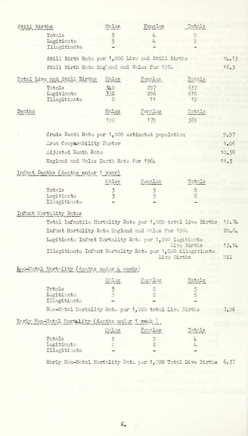 Still Births Males Females Totaljs Totals 5 4 9 Legitimate 549 Illegitimate - Still Birth Rate per 1,000 Live and Still Births Still Birth Rate Eng,and and Wales for 1964 Total Live and Still Births Males Femal es Totals Totals 340 297 637 Legitimate 332 286 618 Illegitimate 8 11 19 Deaths Males Females Totals 190 179 369 Crude Death Ra.te ] per 1,000 estiha.ted popula.tion Area Conparaloility Factor Adjusted Death Ra.te England and Wales Death Rate for 1964 Infant Deaths (deaths under 1 year) — -y . — -A, Males Females Totals Totals 3 5 8 Legitimate 3 5 8 Illegitina.te - - - Infant Mortality Rales Total Infantile Mortality Rate per 1,000 total Live Births Infant Mortality Rate England and Wales for 1964 Legitinate Infant Mortality Rato per 1,000 legitima.te Live Births Illegitimate Infant Mortality Rate pel' 1,000 illegitimate Live Births Koo-Na.tal Mortality (dea.ths under 4 weeks) Males Females ^Totals Totals 325 Legitimate 325 Illegitimate ~ - Neo-Natal Mortality Ra.tu per 1,000 total Live Births Early Neo-Nate-1 Mortality (deaths under 1_ yrsek Males Fonalos Totals Totals 2 2 4 Legitimate 224 Illegitimate - - Early Neo-Natal Mortality Rate per 1,000 Total Live Births. 14.13 16.3 9.97 1.06 10.58 11.3 12.74 20.0. 13.14 Nil 7.96 6c37