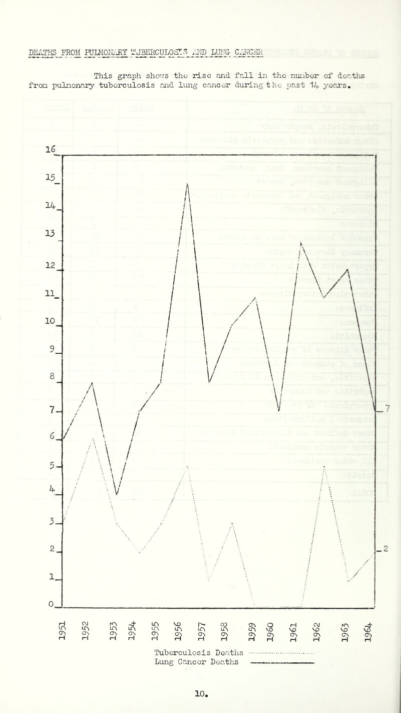 DEATHS FROM PULMOIA'JtY T.JHERCULQST 3 AND LUNG; CENCER This graph shows the rise and fall in the nunber of deaths fron pulnonary tuberculosis and lung cancer during the past V+ years. 16 Tuberculosis Deaths Lung Cancer Dea.ths